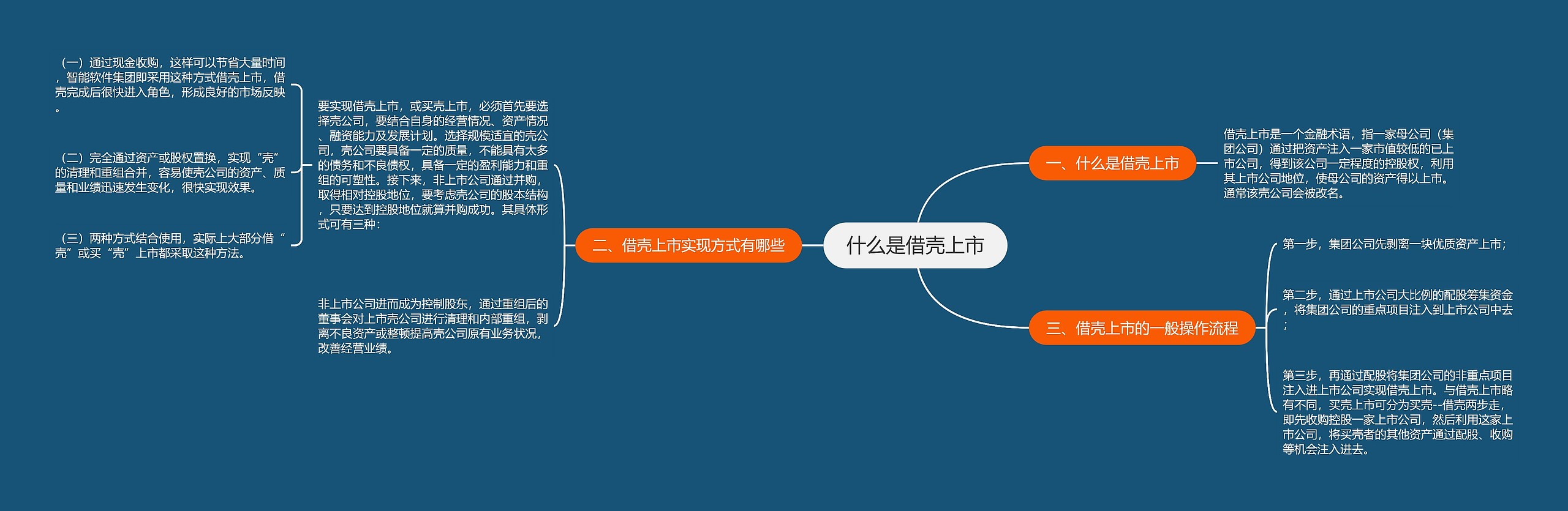 什么是借壳上市思维导图