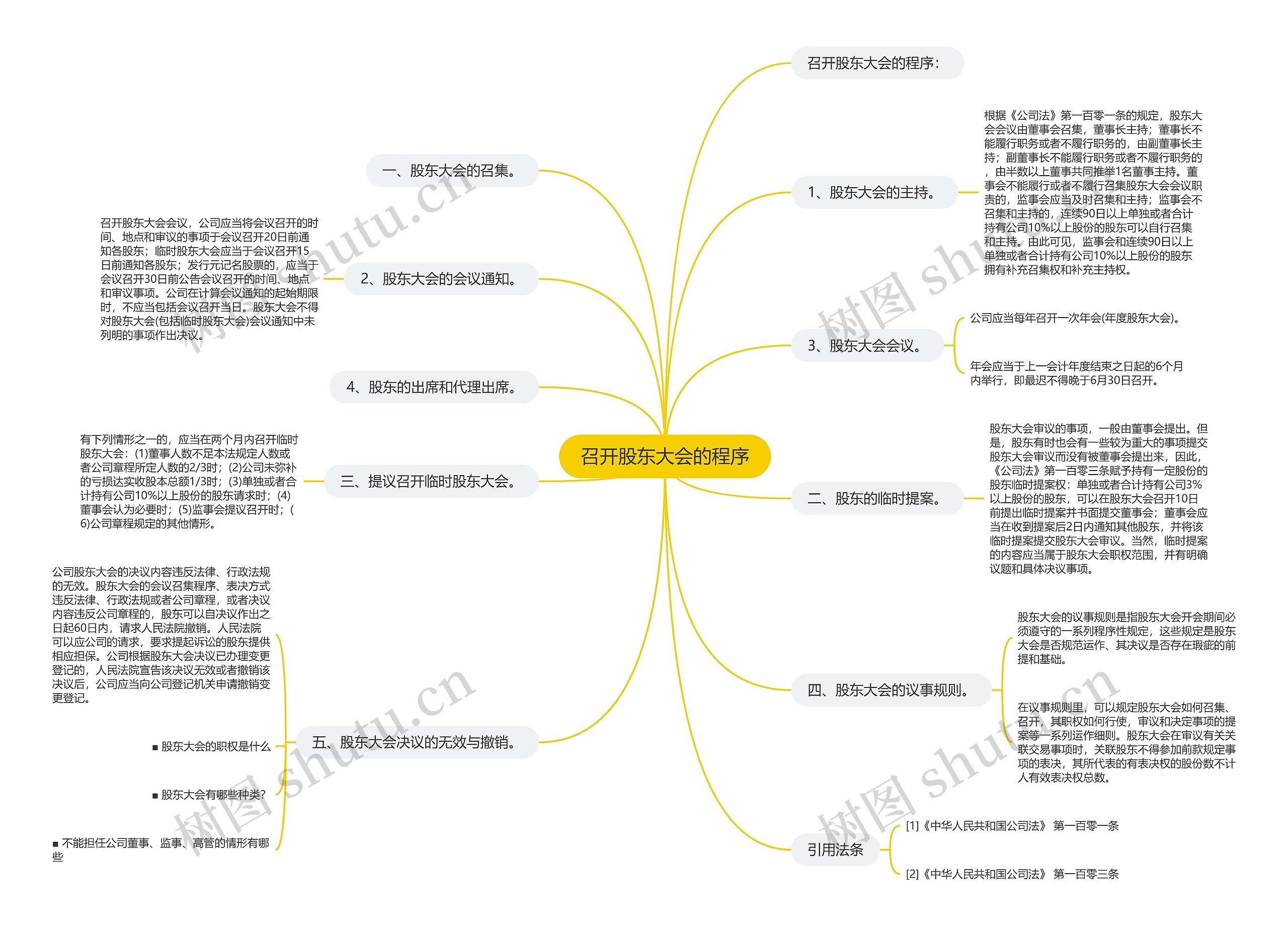 召开股东大会的程序 召开股东大会的程序