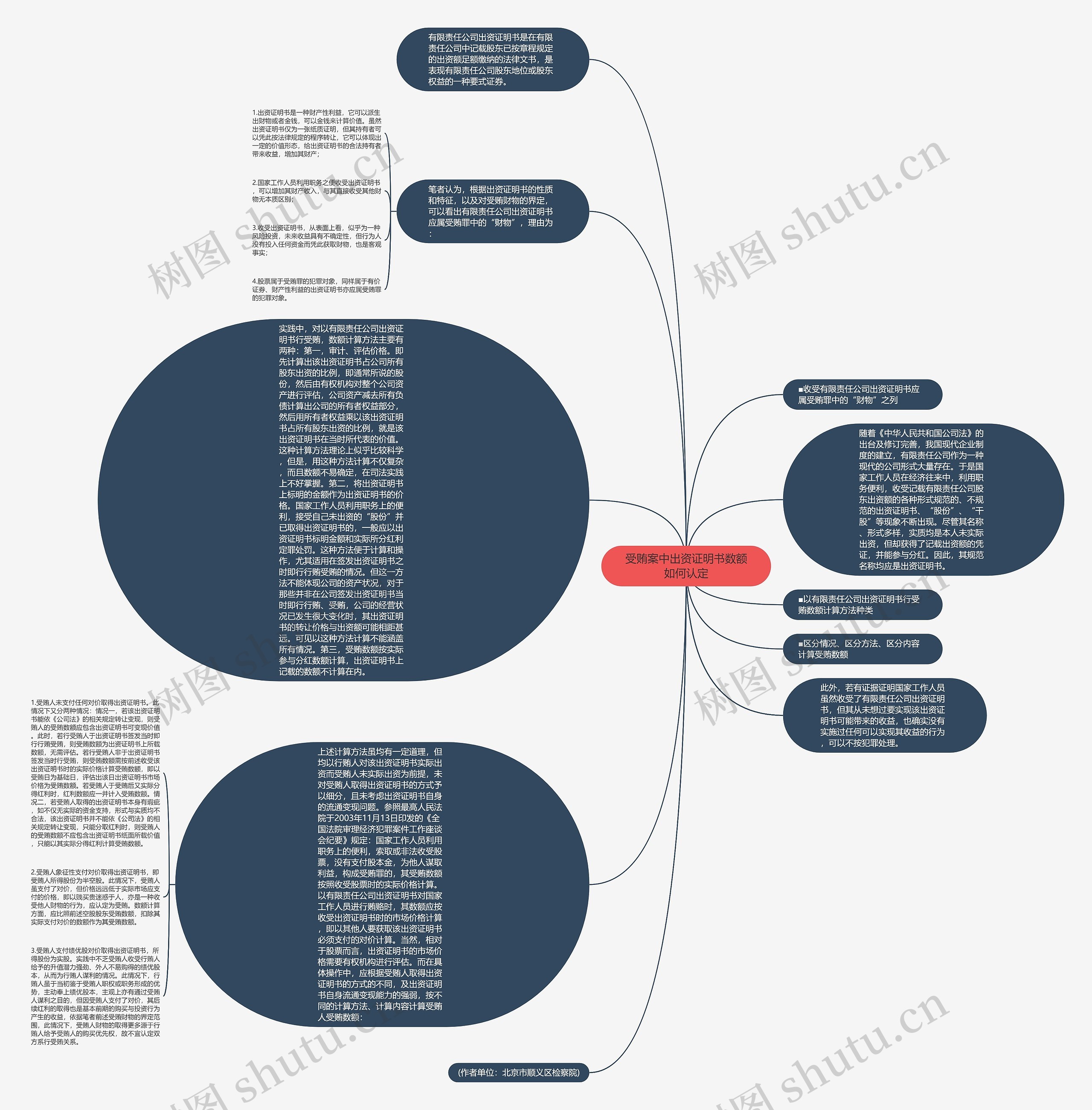 受贿案中出资证明书数额如何认定思维导图