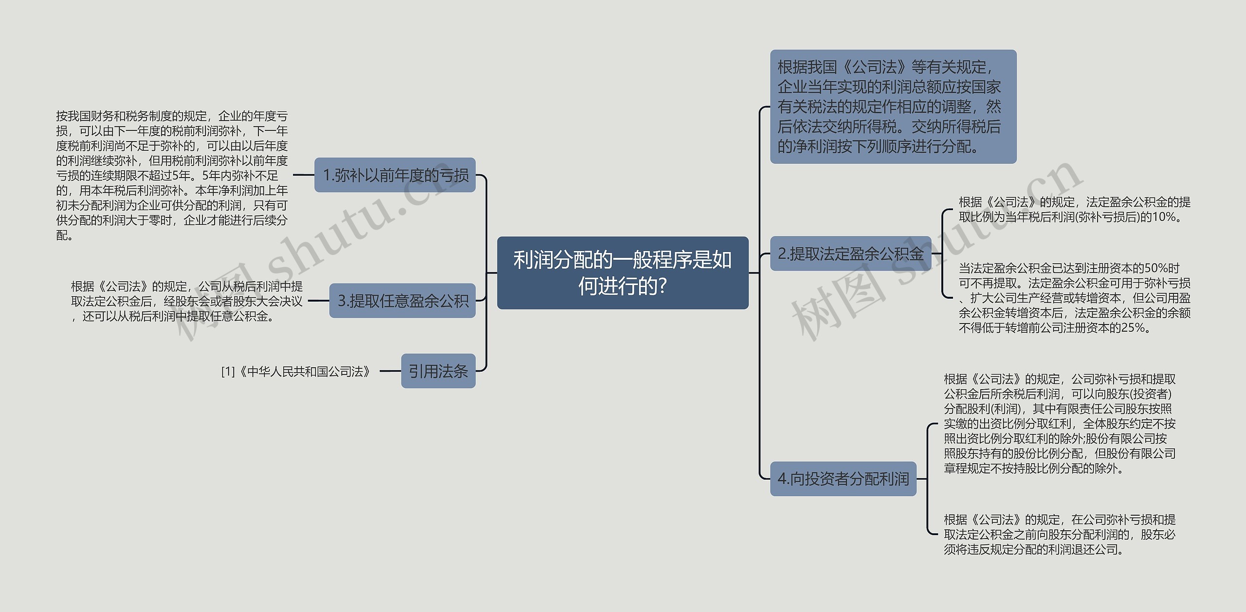 利润分配的一般程序是如何进行的?思维导图