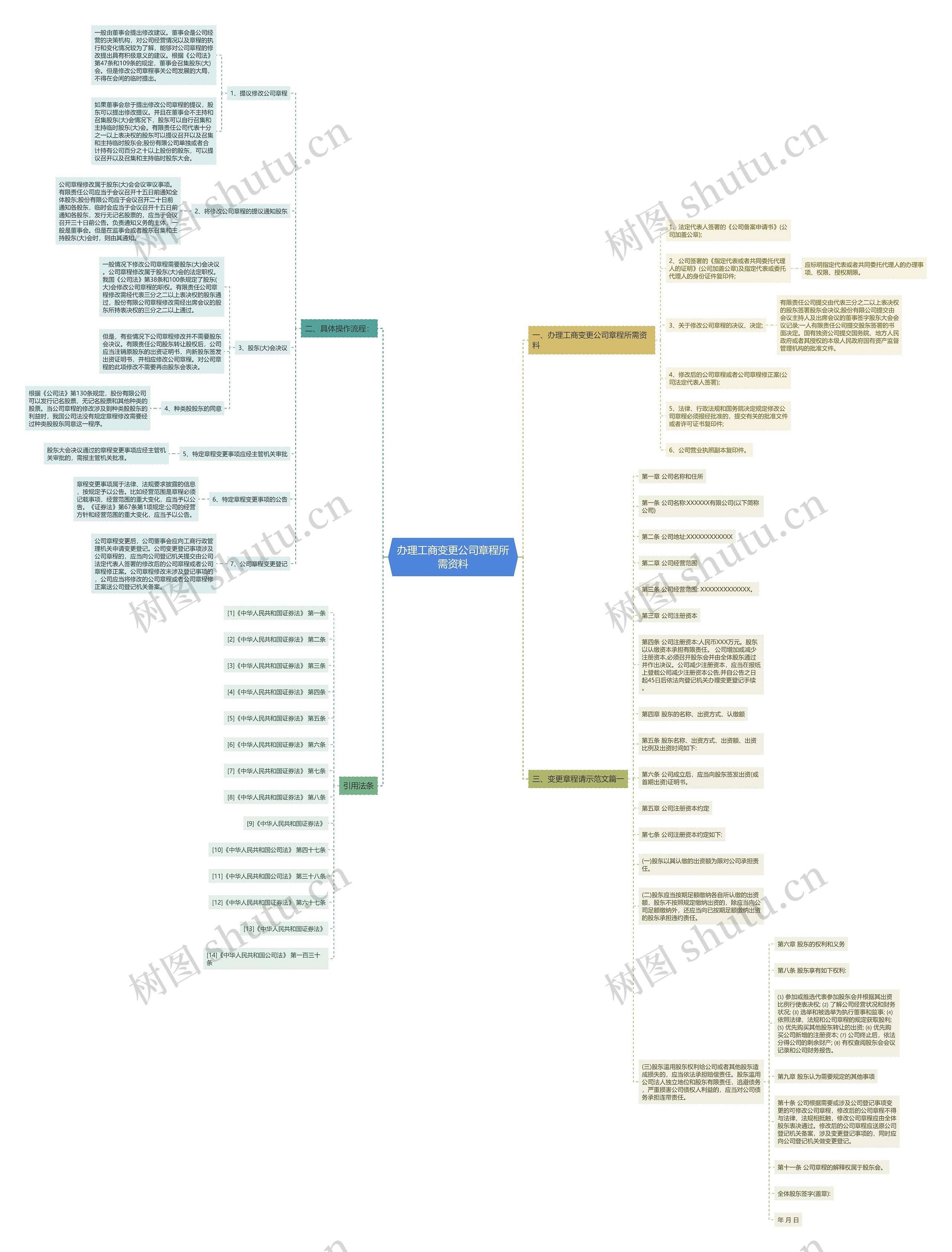 办理工商变更公司章程所需资料思维导图