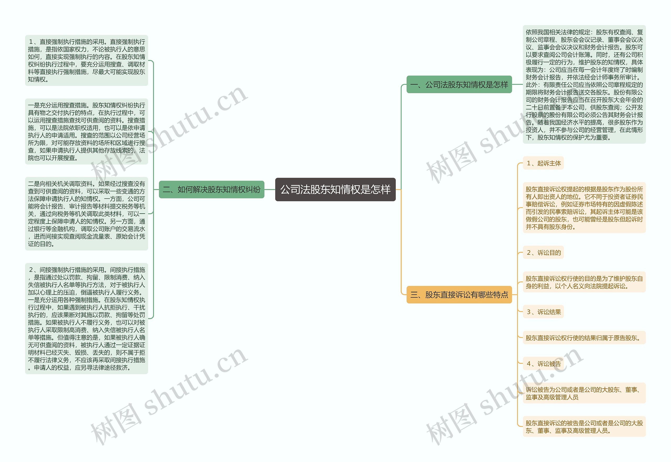 公司法股东知情权是怎样思维导图