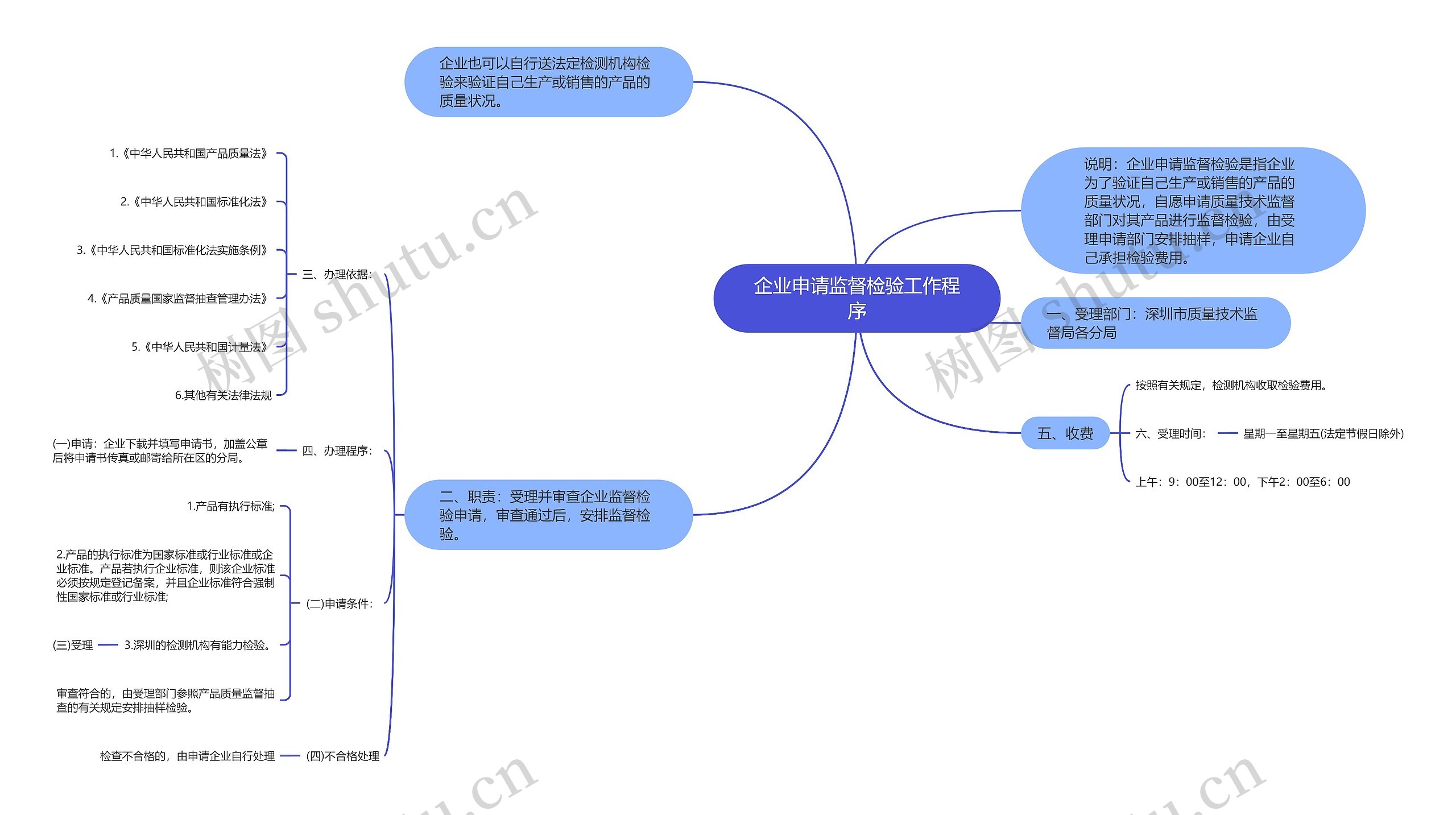 企业申请监督检验工作程序