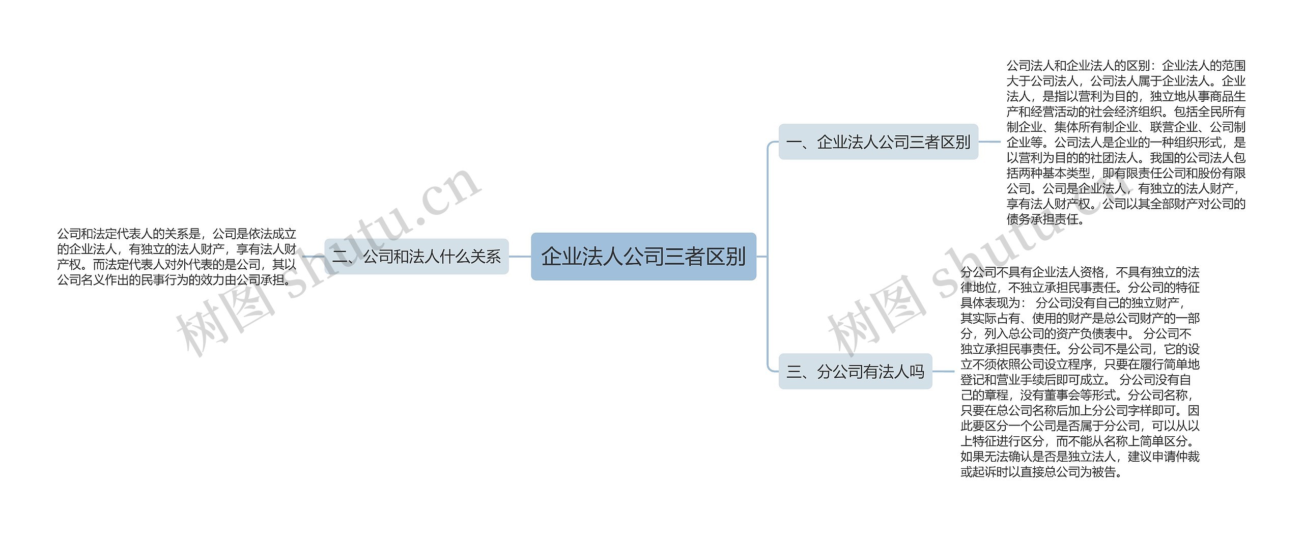 企业法人公司三者区别