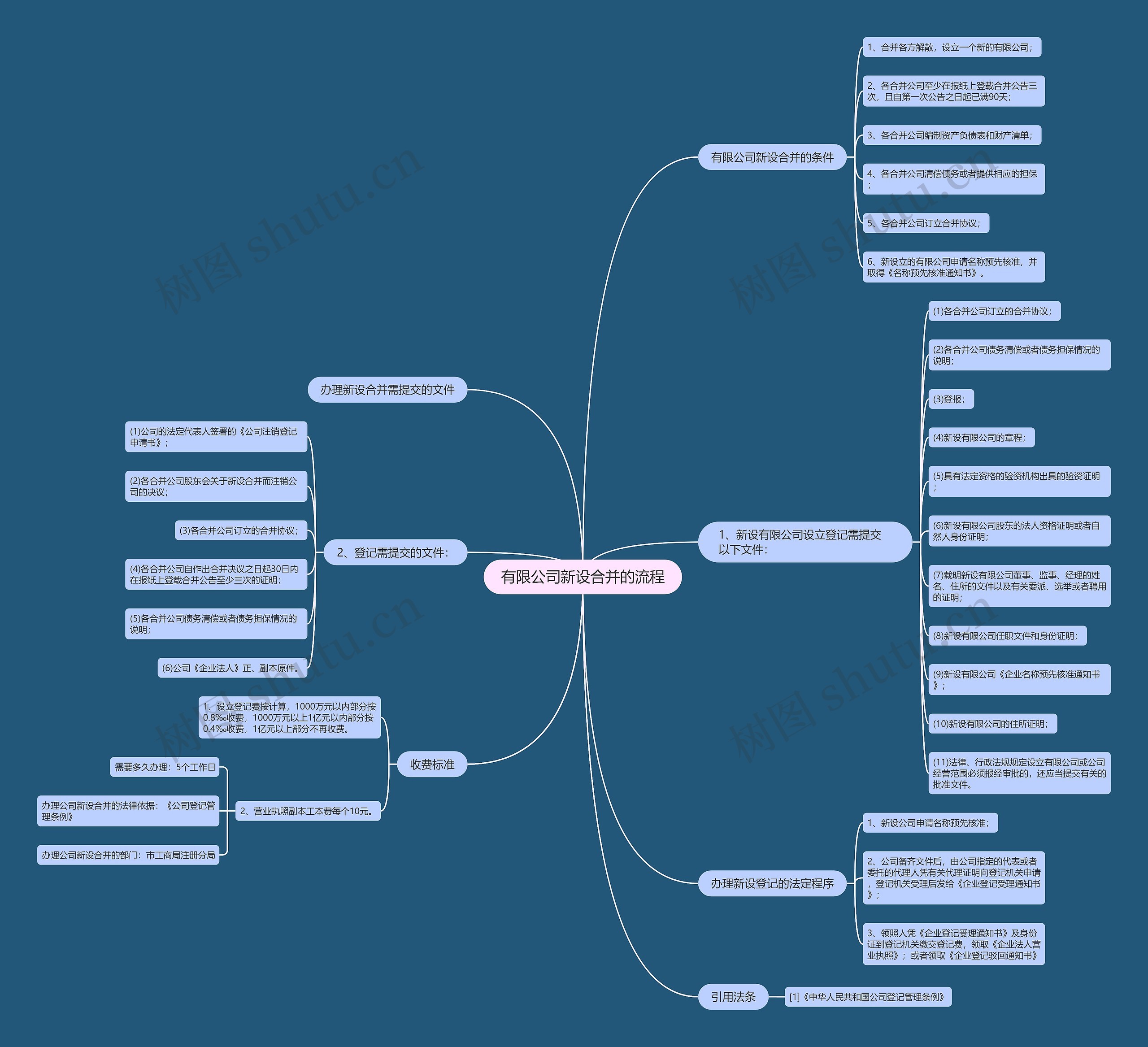 有限公司新设合并的流程思维导图