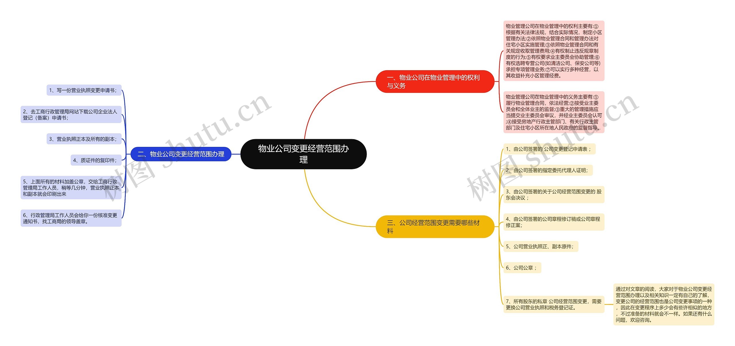 物业公司变更经营范围办理思维导图