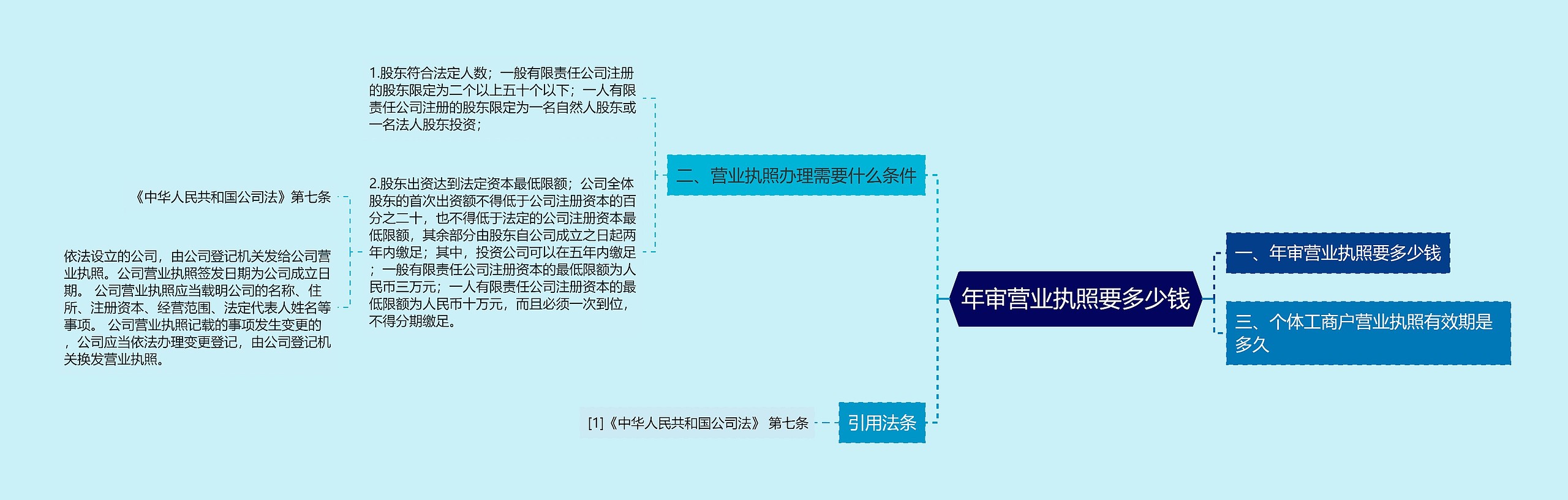 年审营业执照要多少钱