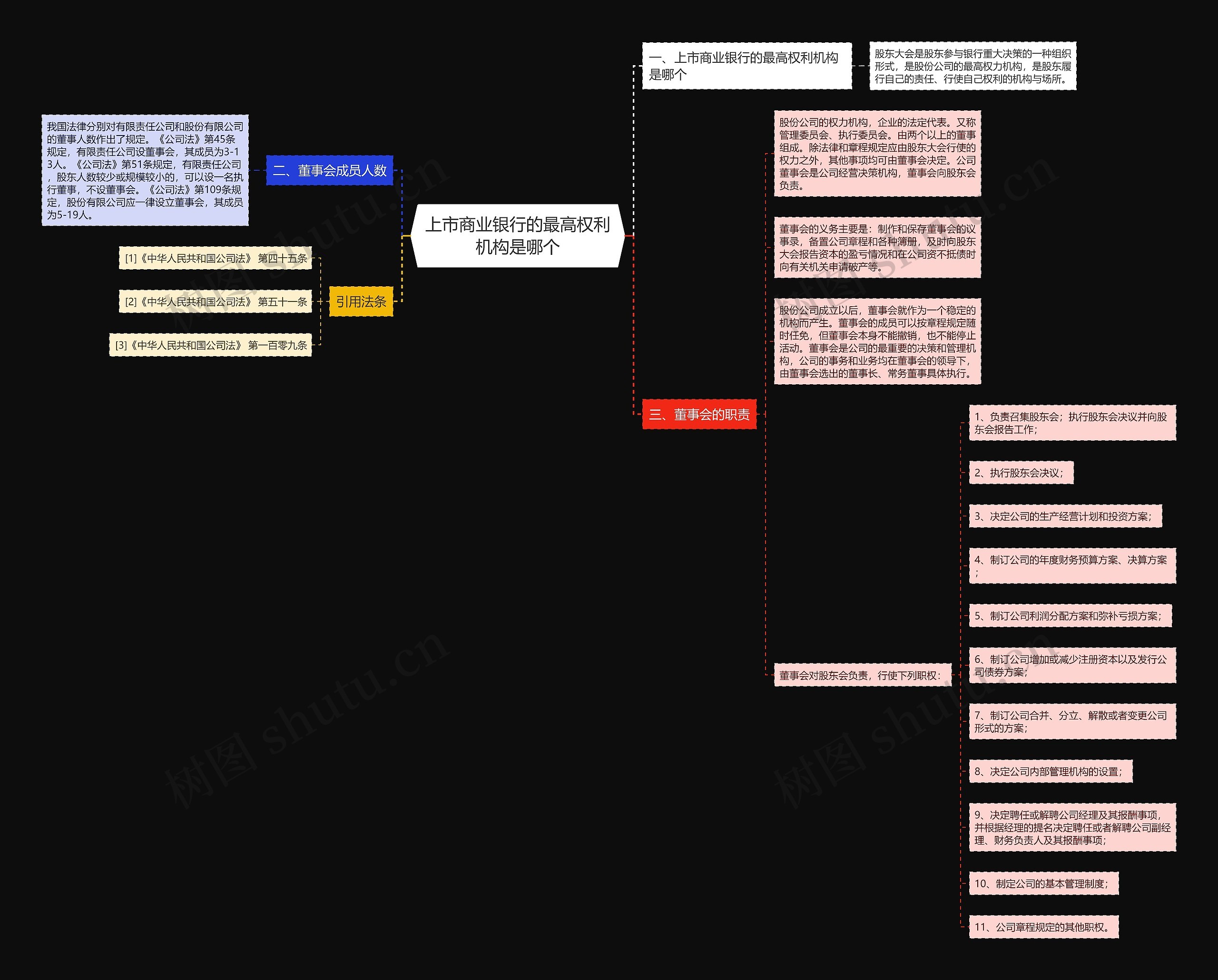 上市商业银行的最高权利机构是哪个思维导图