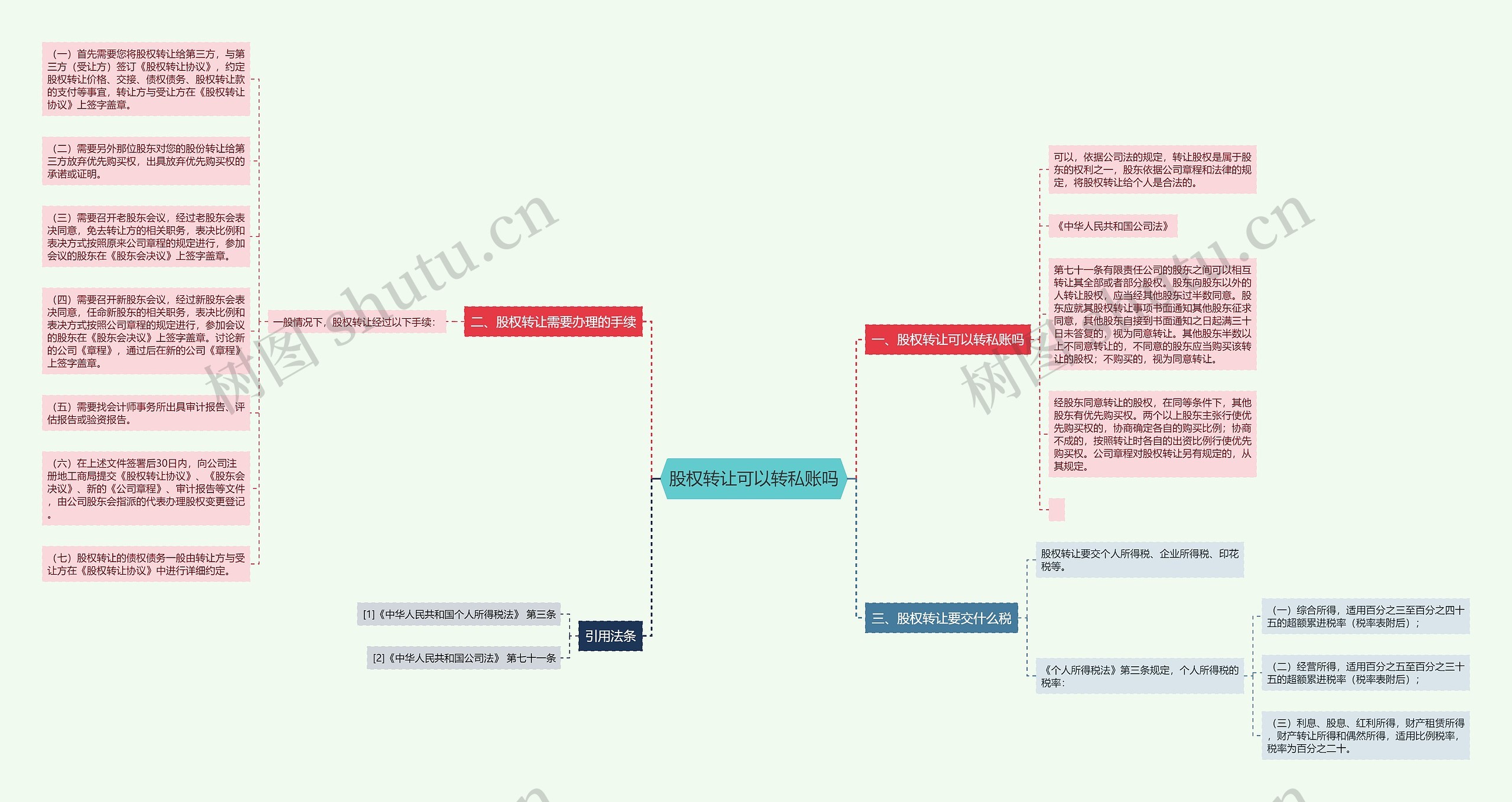 股权转让可以转私账吗思维导图