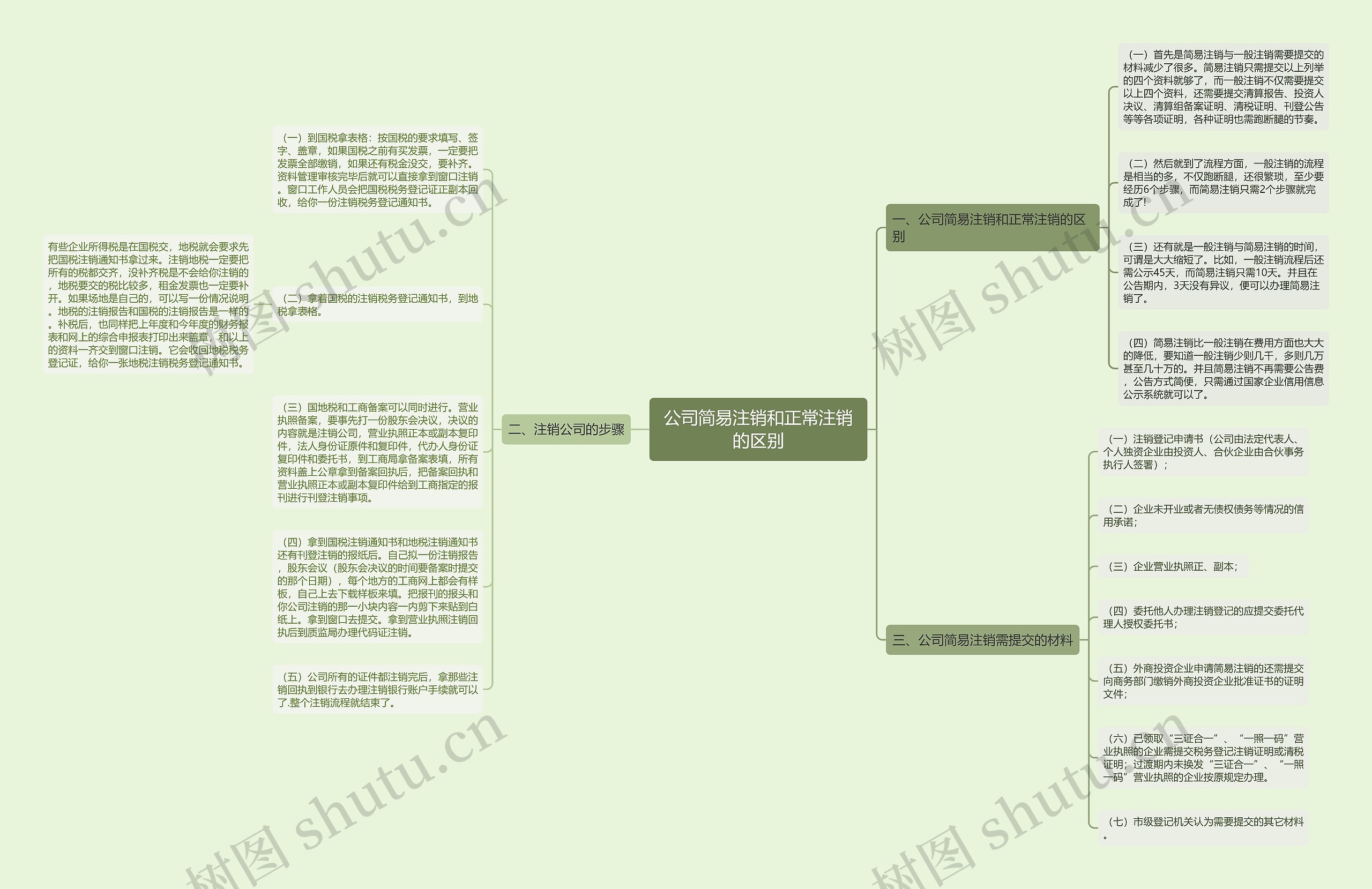公司简易注销和正常注销的区别思维导图