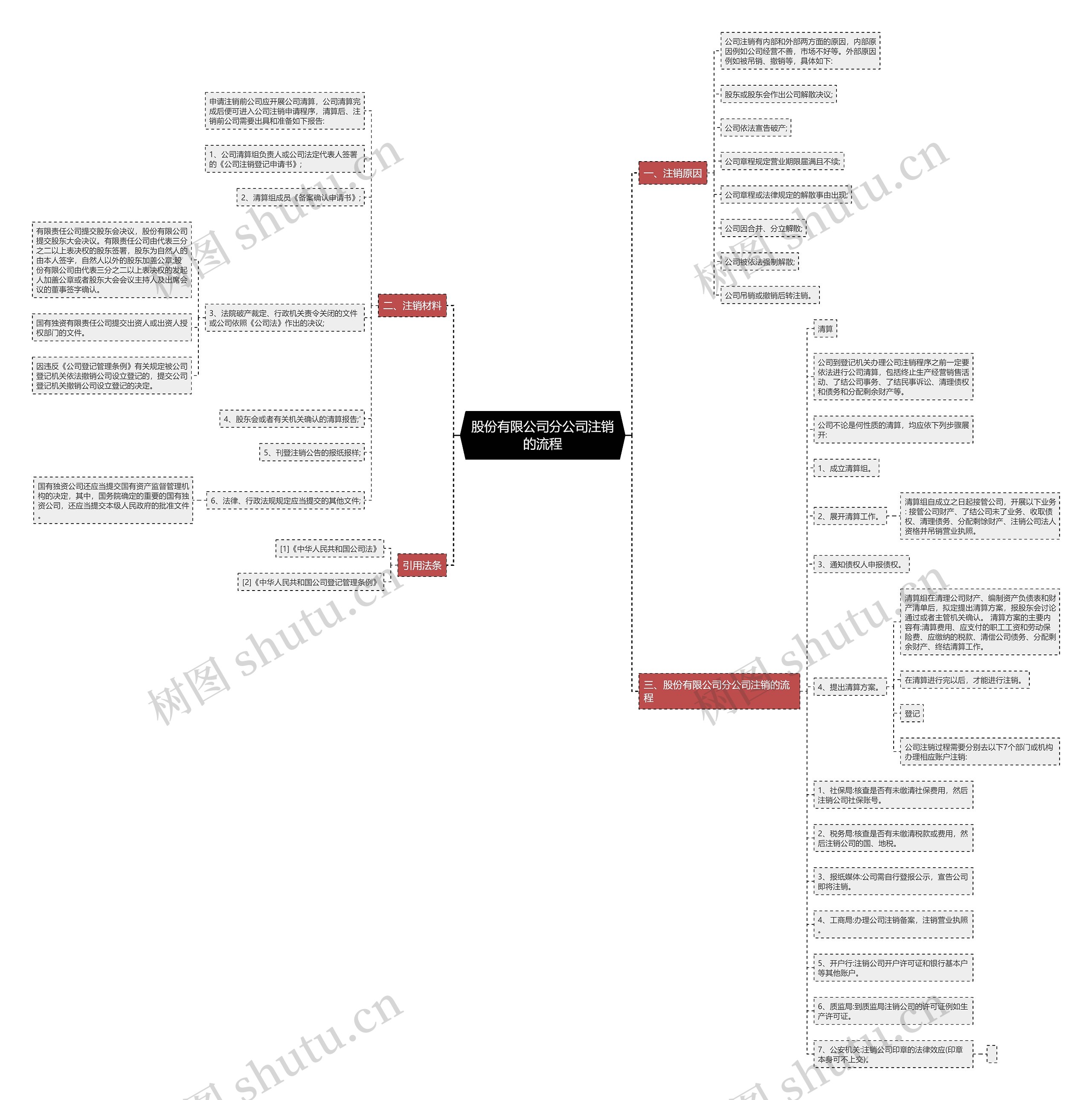 股份有限公司分公司注销的流程思维导图