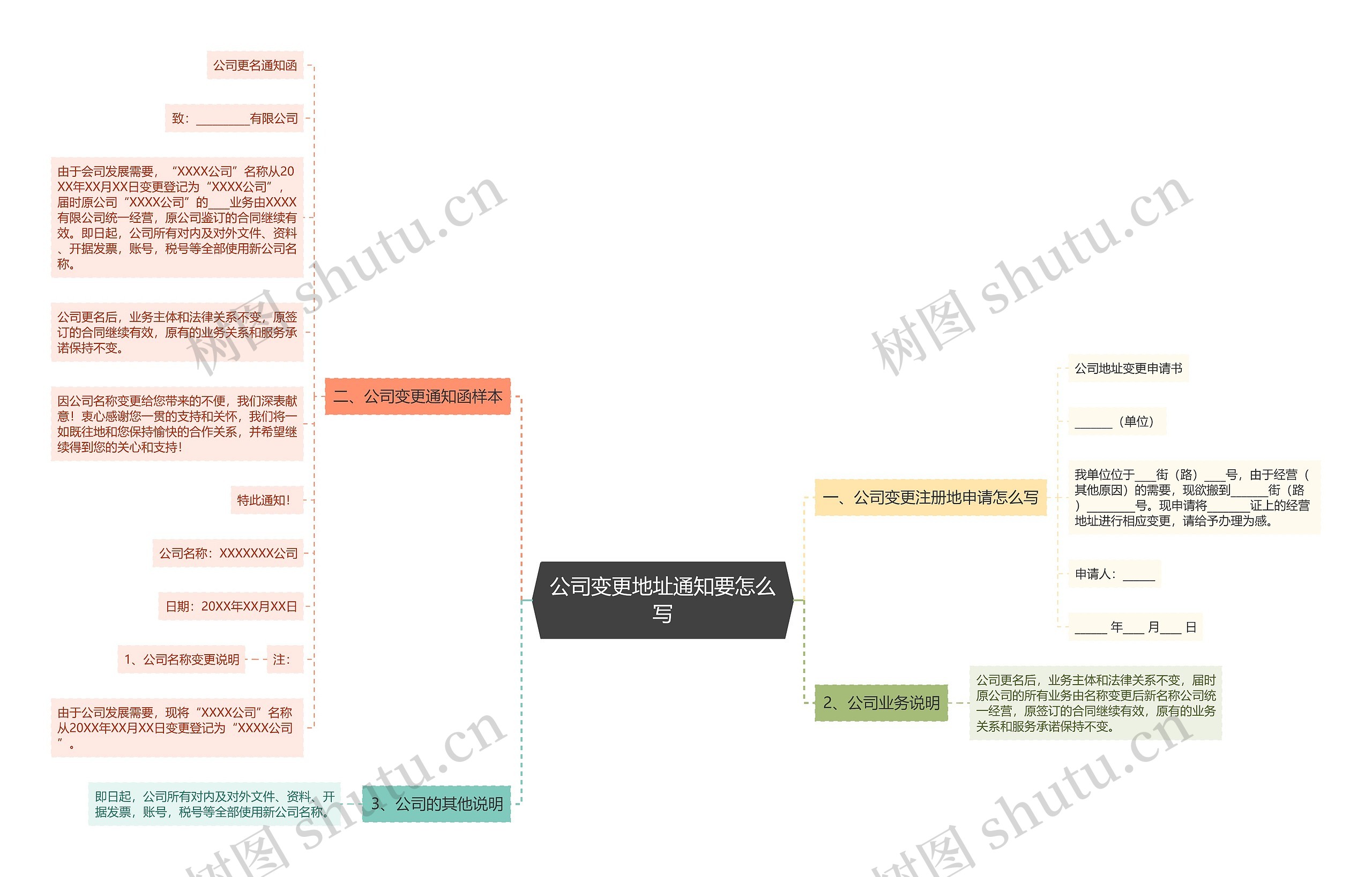 公司变更地址通知要怎么写思维导图