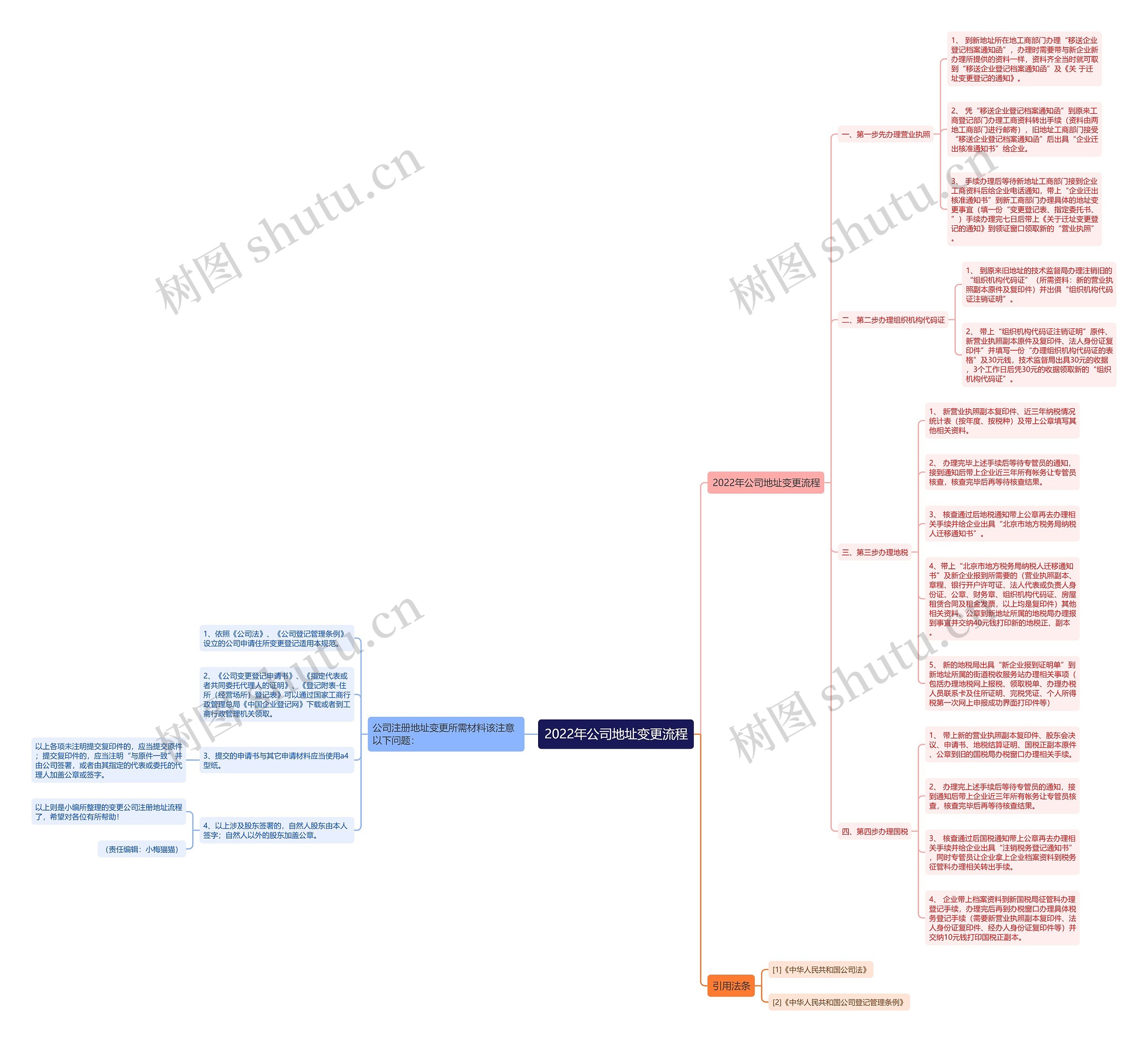 2022年公司地址变更流程思维导图