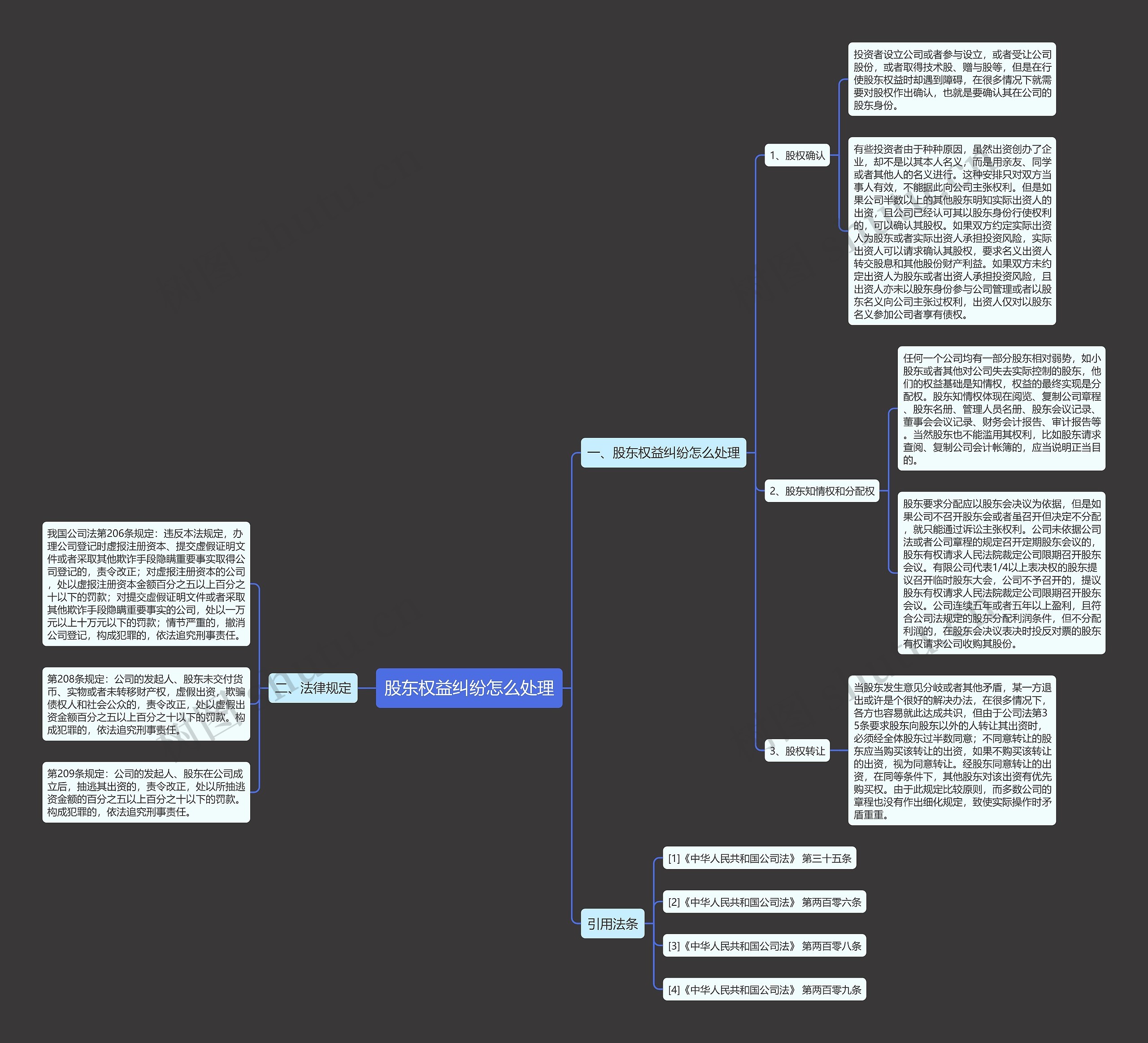 股东权益纠纷怎么处理思维导图
