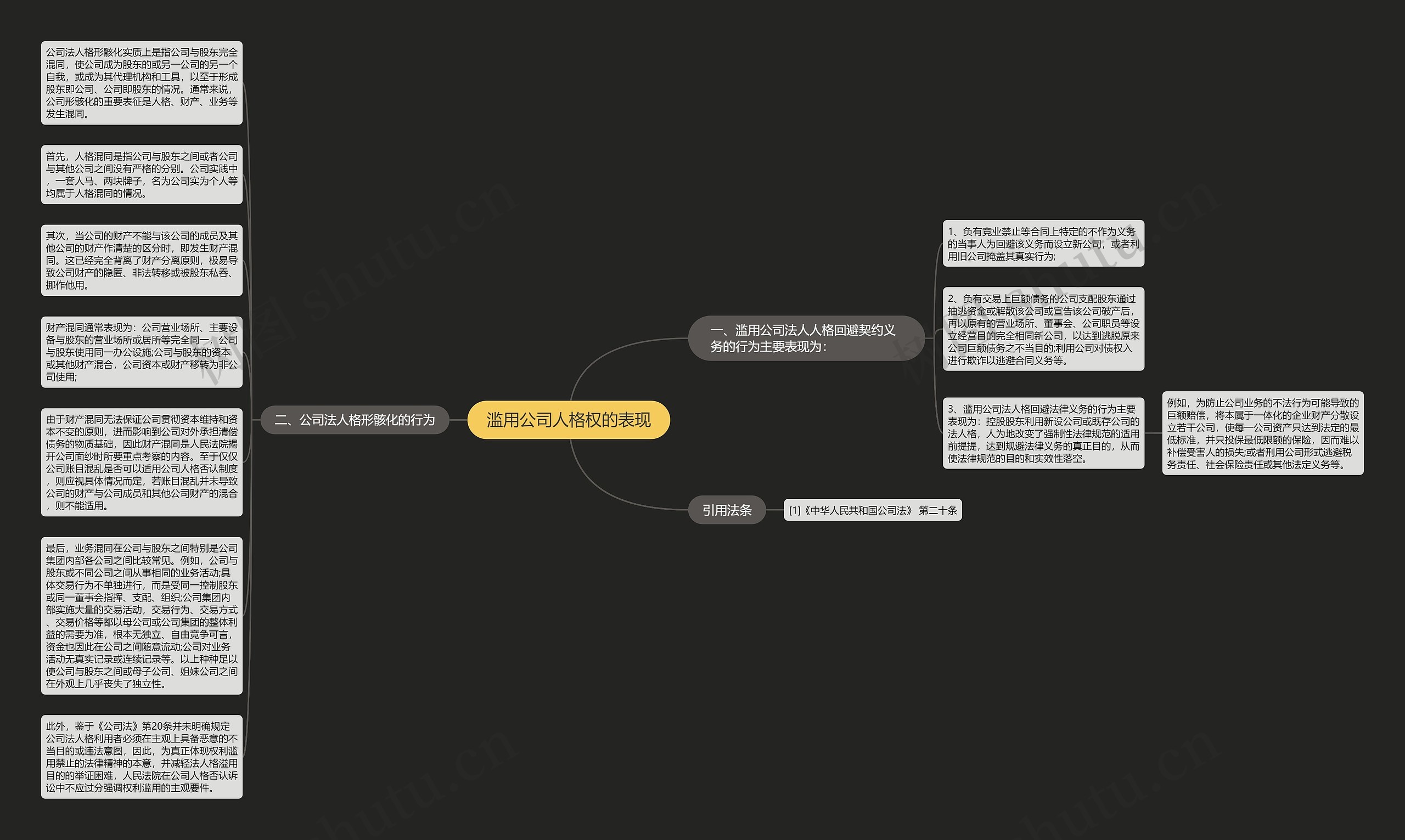 滥用公司人格权的表现思维导图