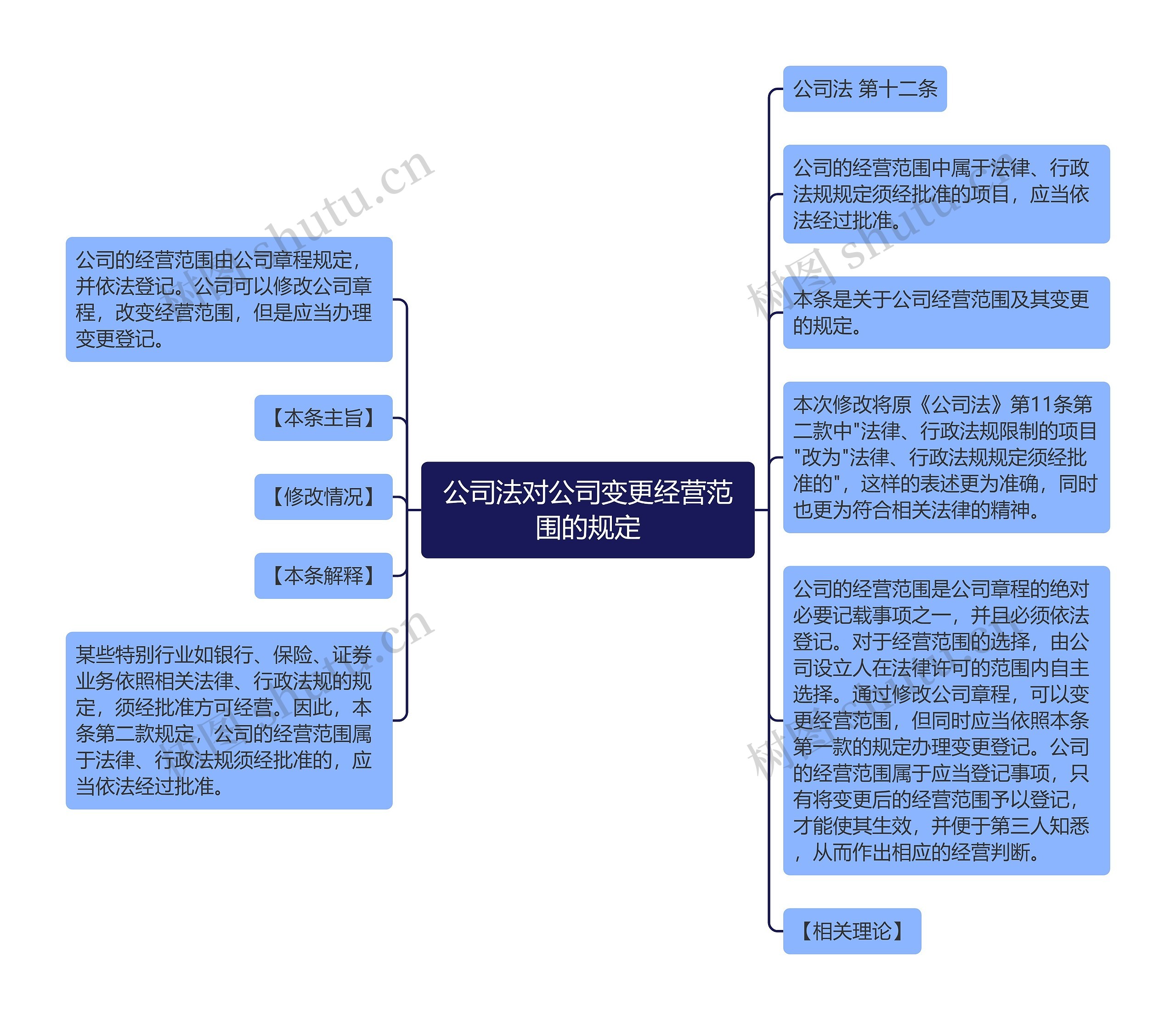 公司法对公司变更经营范围的规定