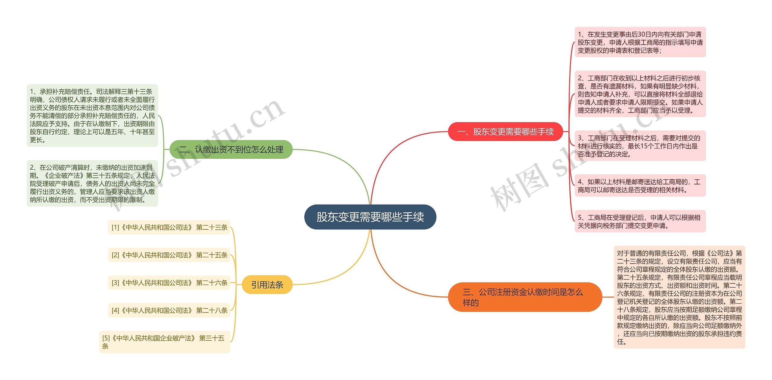 股东变更需要哪些手续思维导图