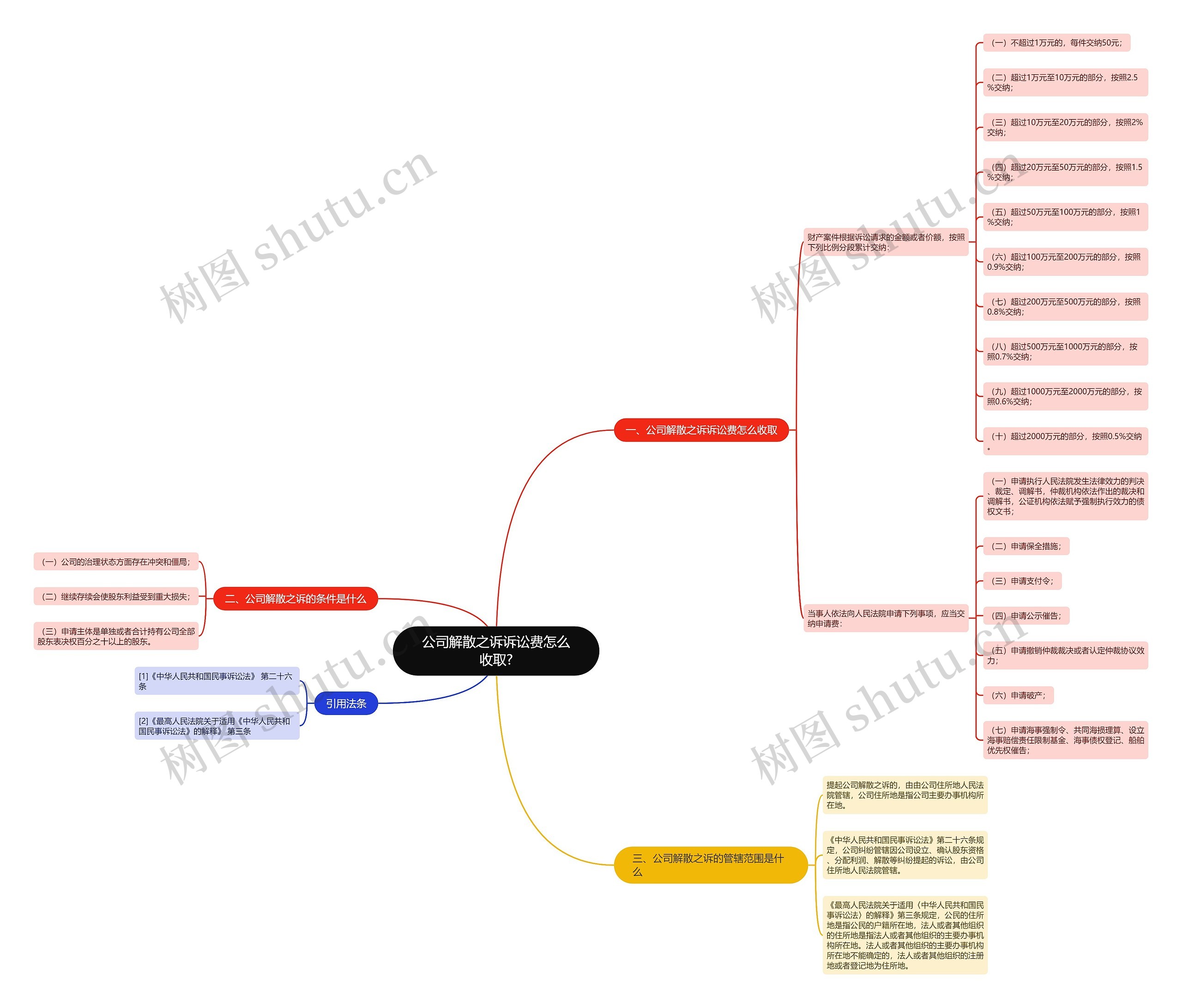 公司解散之诉诉讼费怎么收取?思维导图