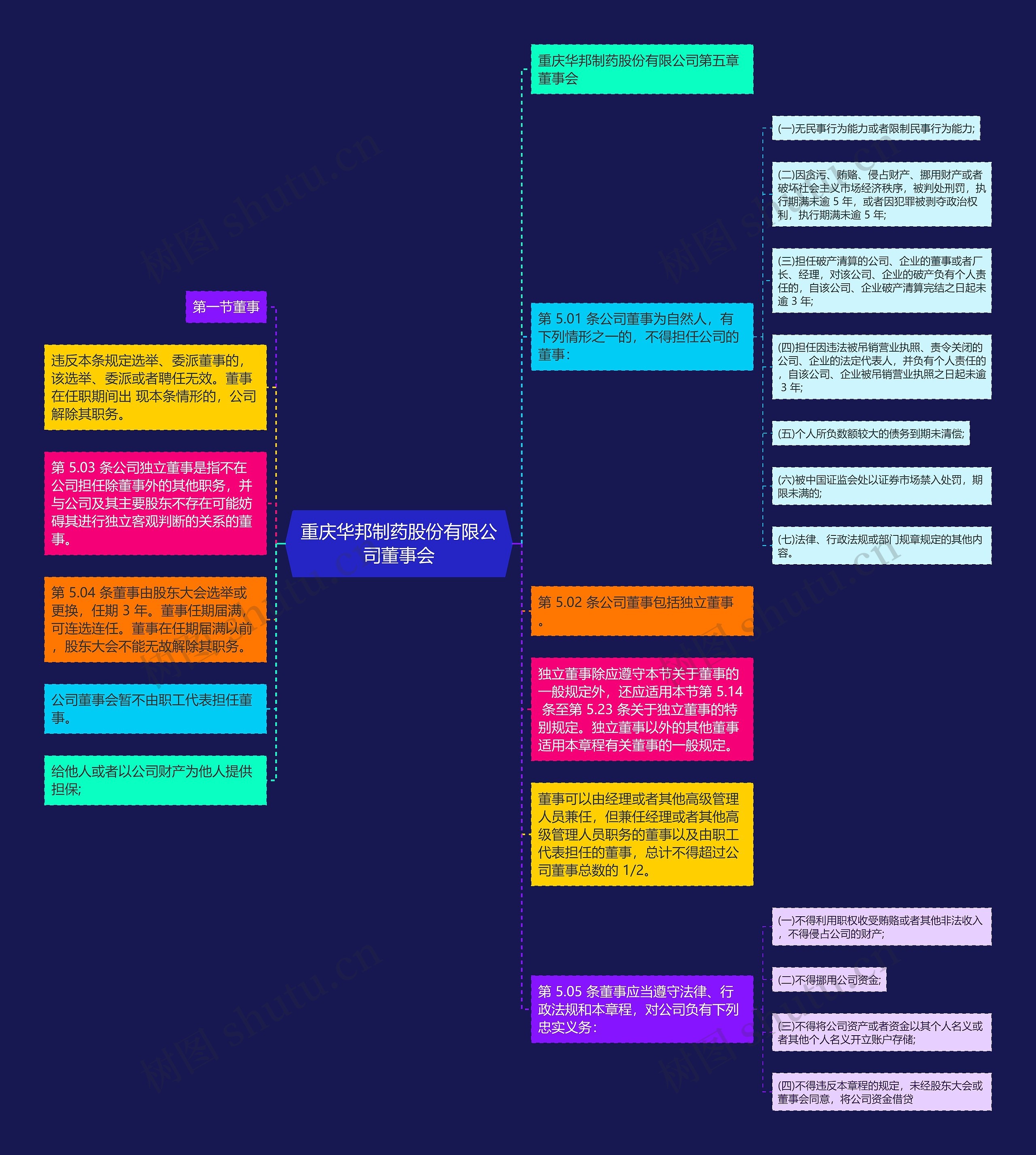 重庆华邦制药股份有限公司董事会思维导图