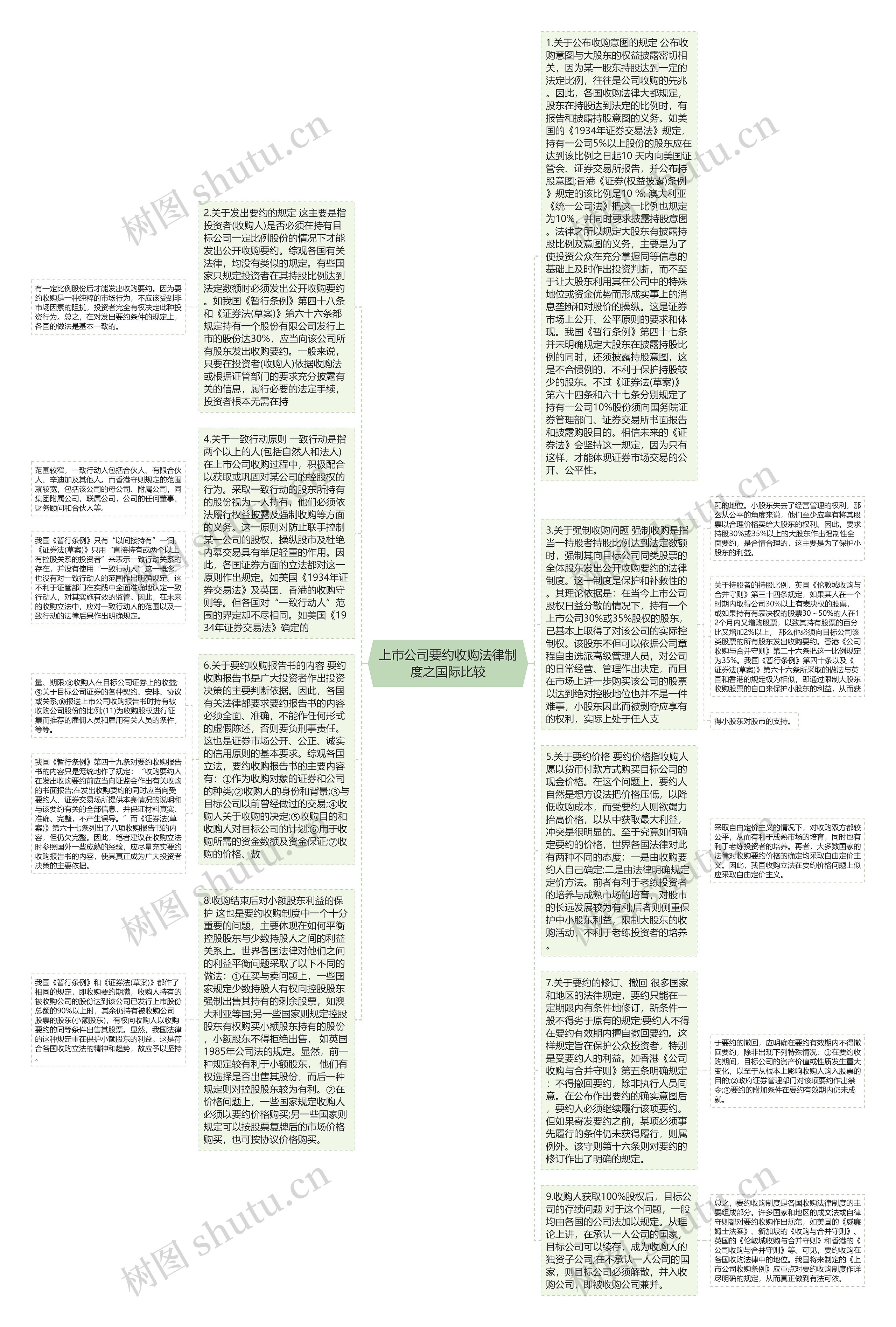 上市公司要约收购法律制度之国际比较思维导图