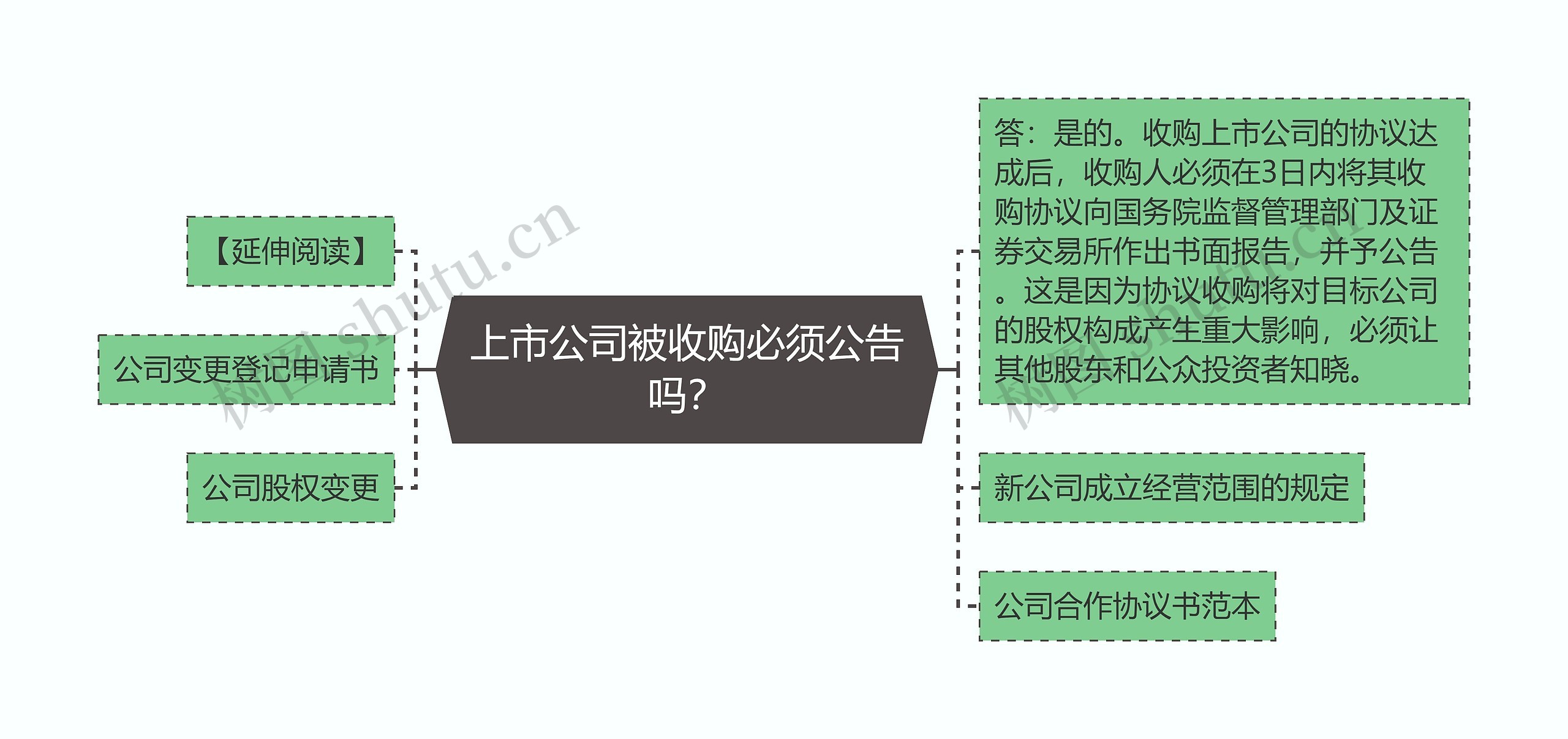 上市公司被收购必须公告吗？思维导图