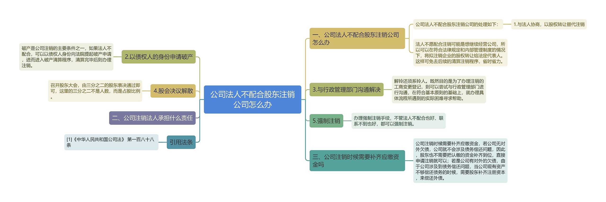 公司法人不配合股东注销公司怎么办