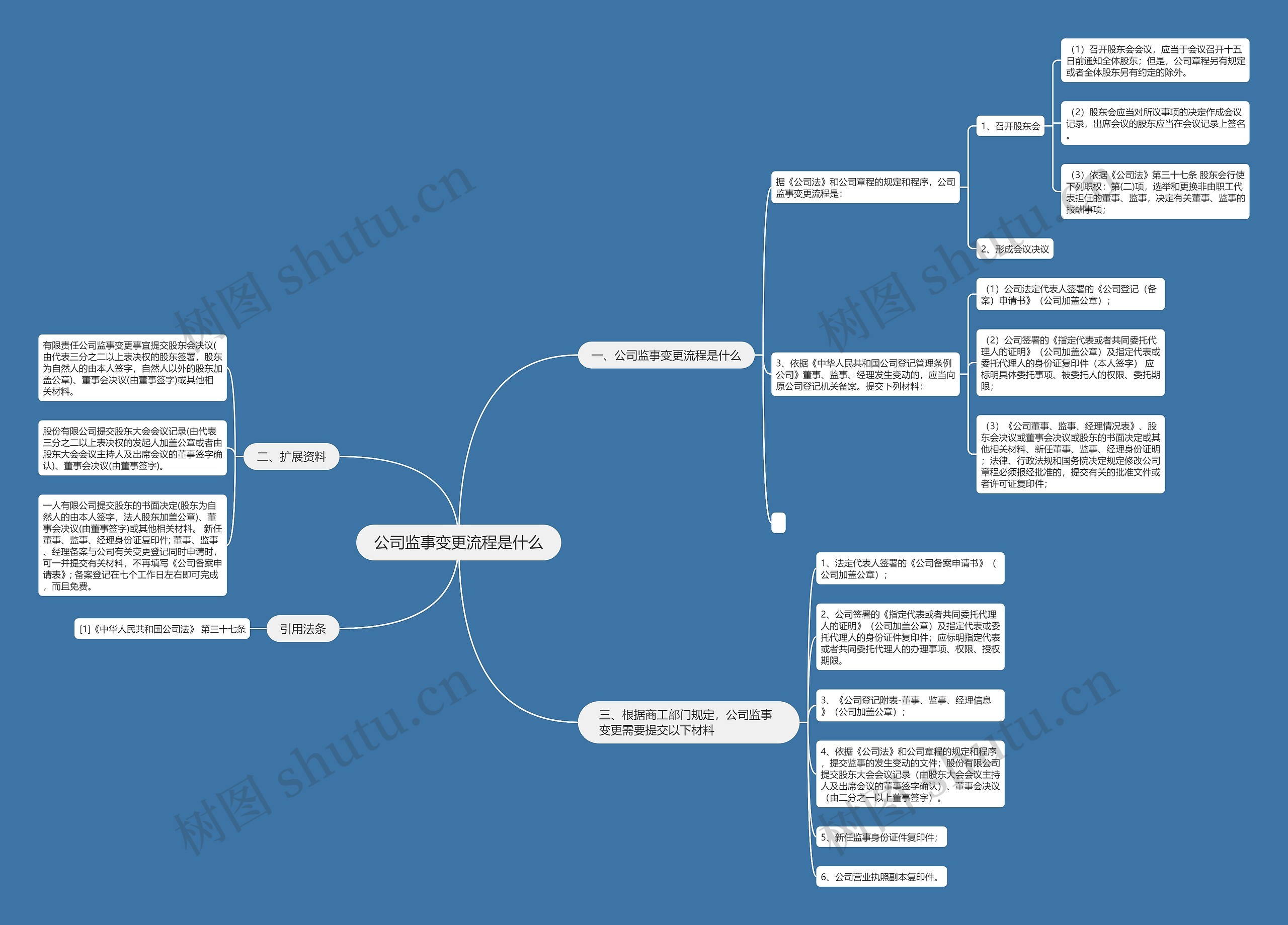 公司监事变更流程是什么思维导图
