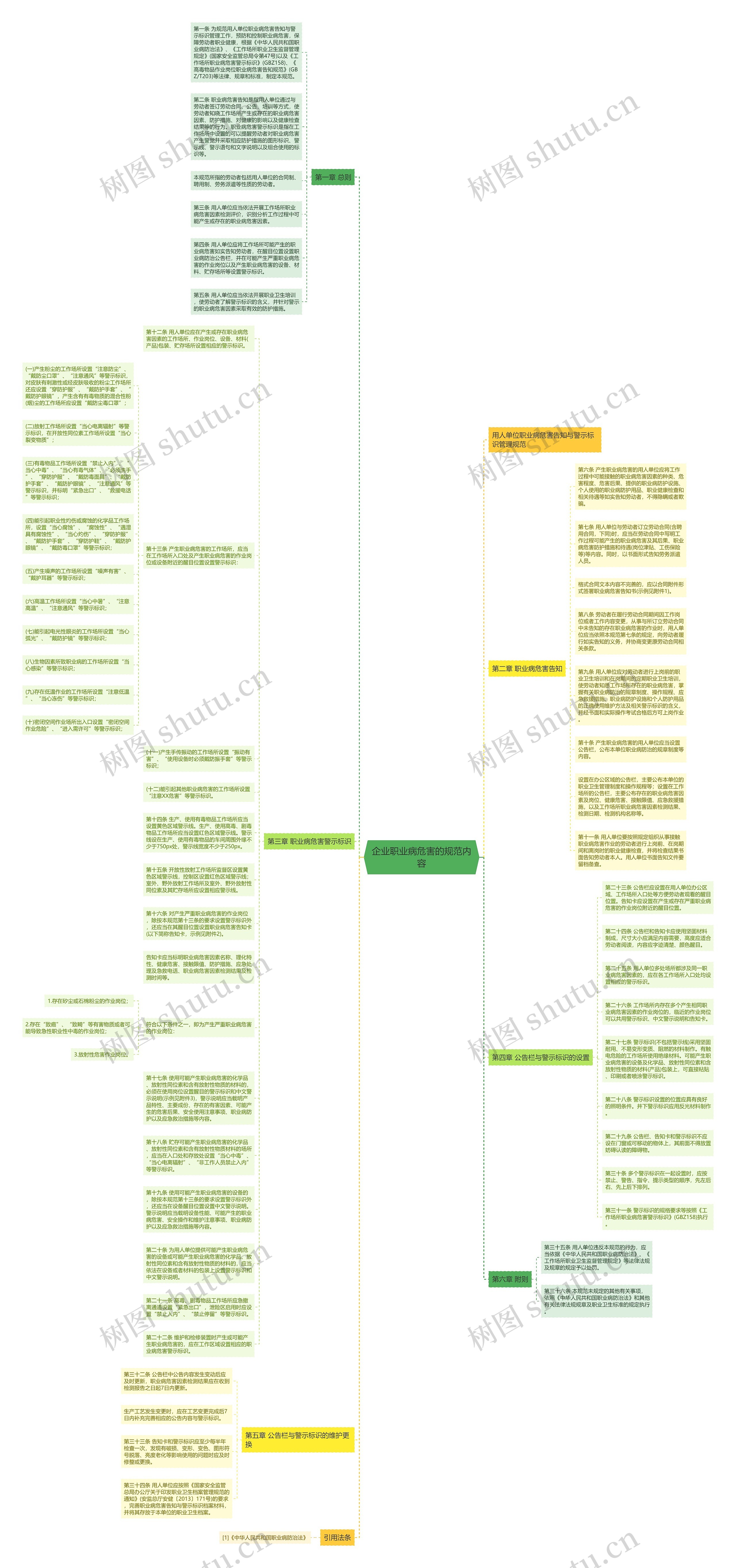 企业职业病危害的规范内容思维导图