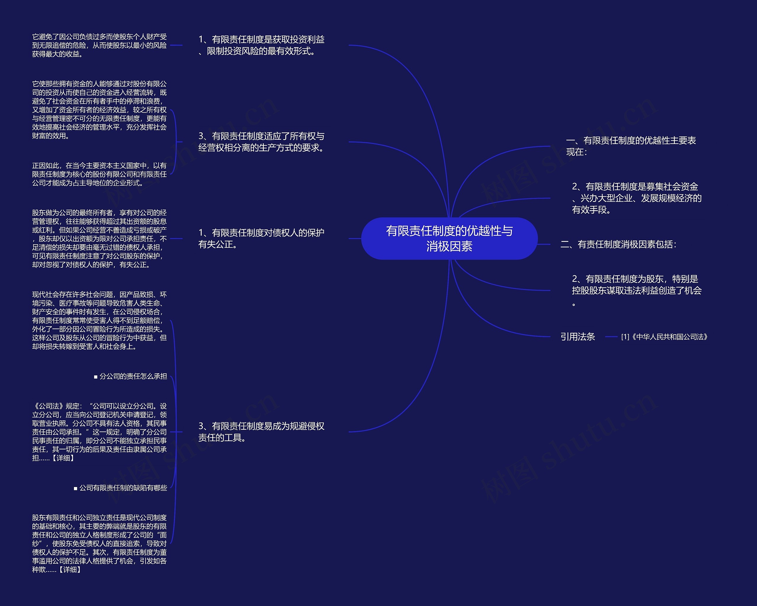 有限责任制度的优越性与消极因素思维导图