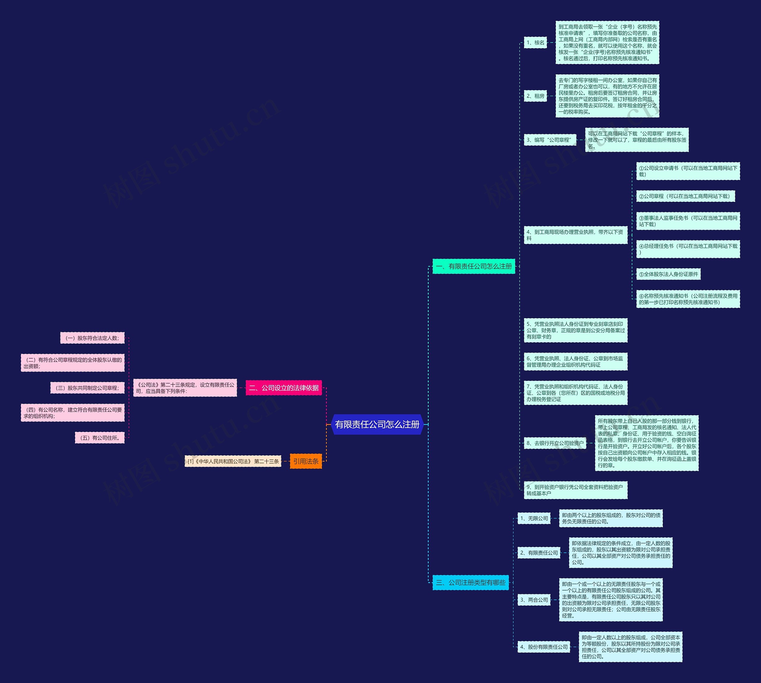 有限责任公司怎么注册