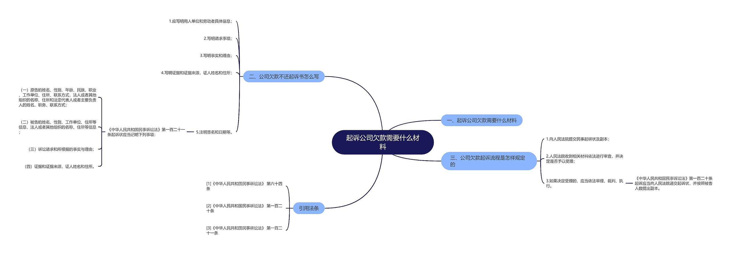 起诉公司欠款需要什么材料