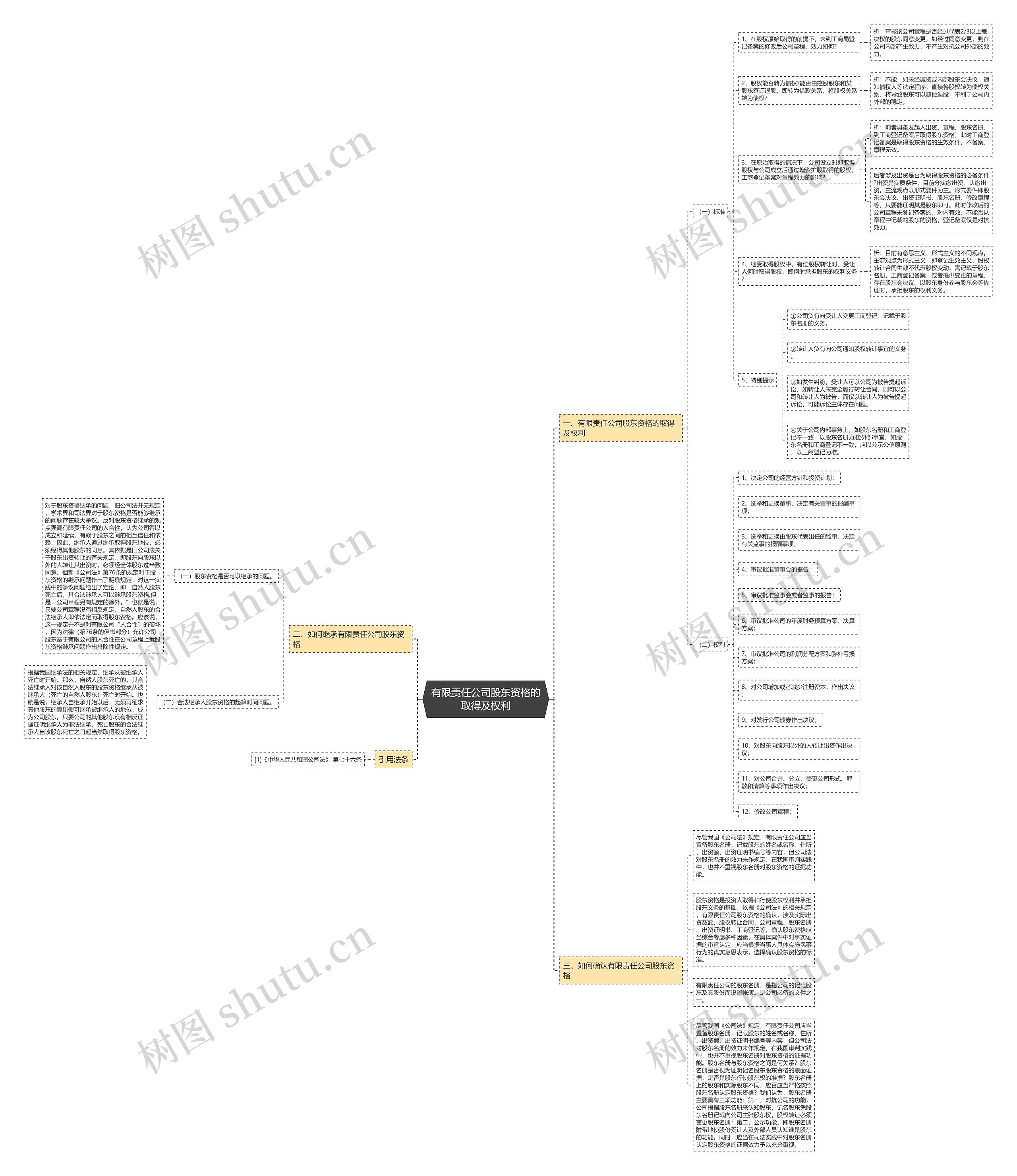 有限责任公司股东资格的取得及权利思维导图