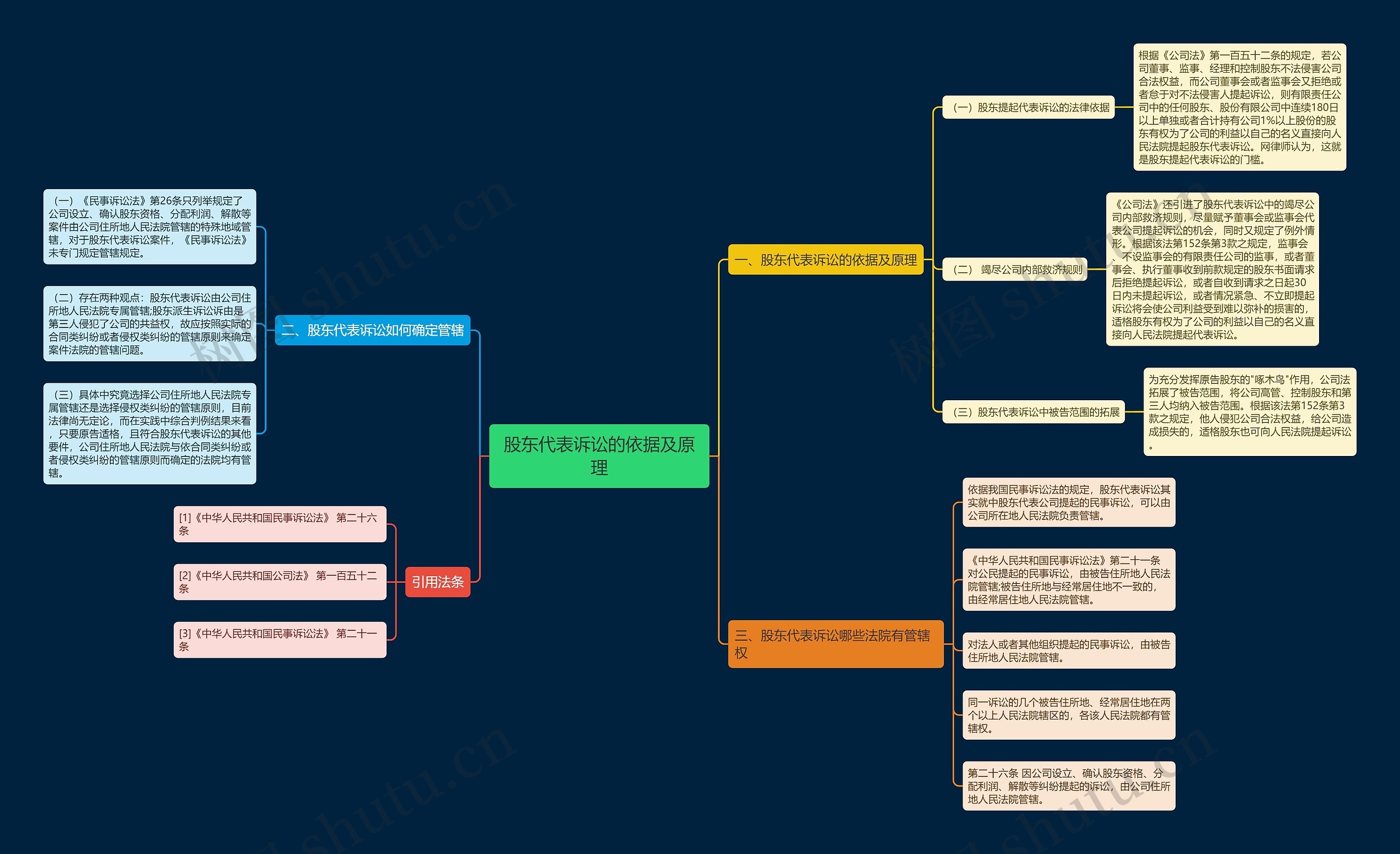 股东代表诉讼的依据及原理思维导图