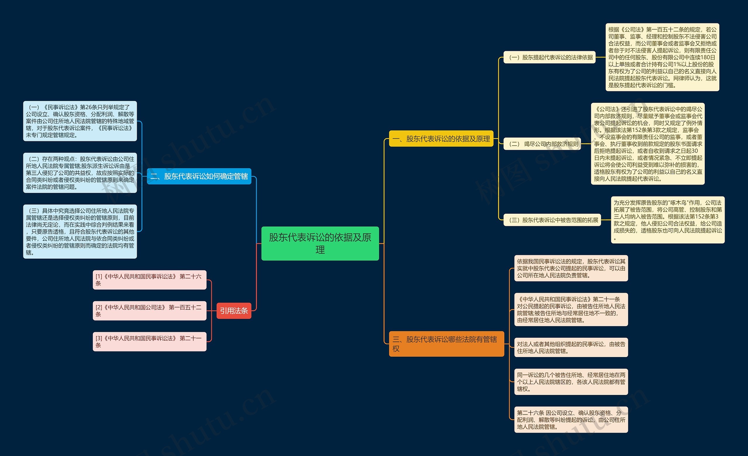 股东代表诉讼的依据及原理 股东代表诉讼的依据及原理
