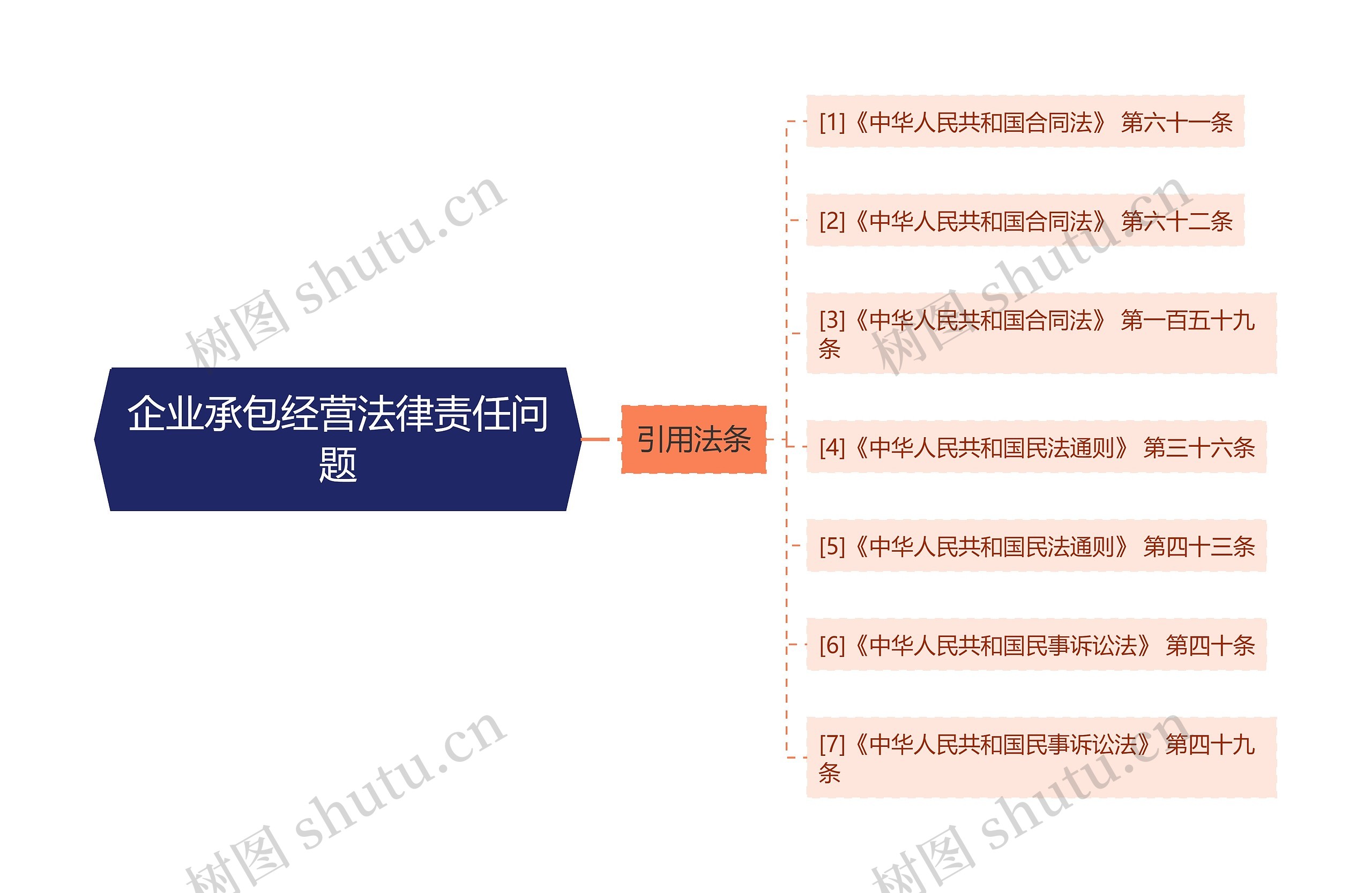 企业承包经营法律责任问题思维导图