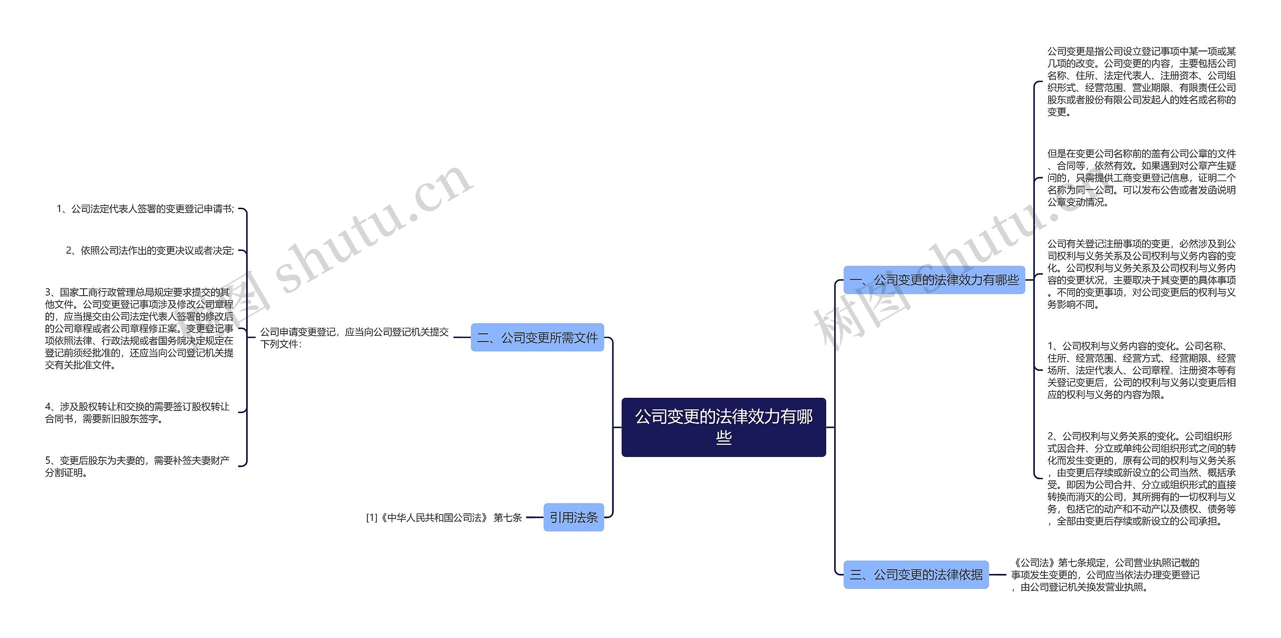 公司变更的法律效力有哪些思维导图