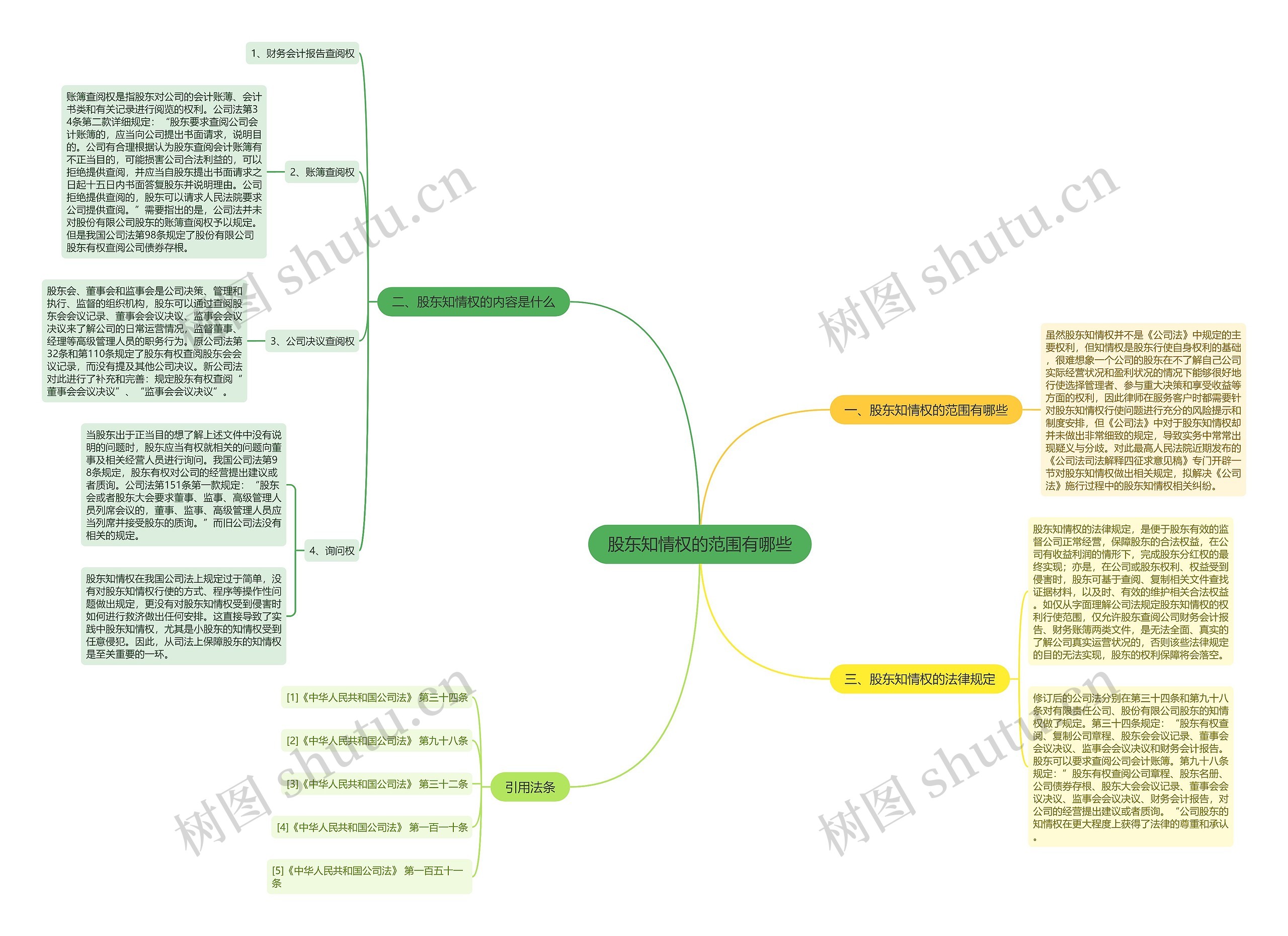 股东知情权的范围有哪些思维导图