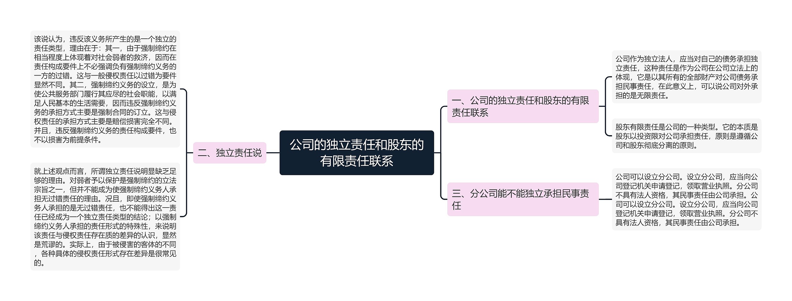 公司的独立责任和股东的有限责任联系