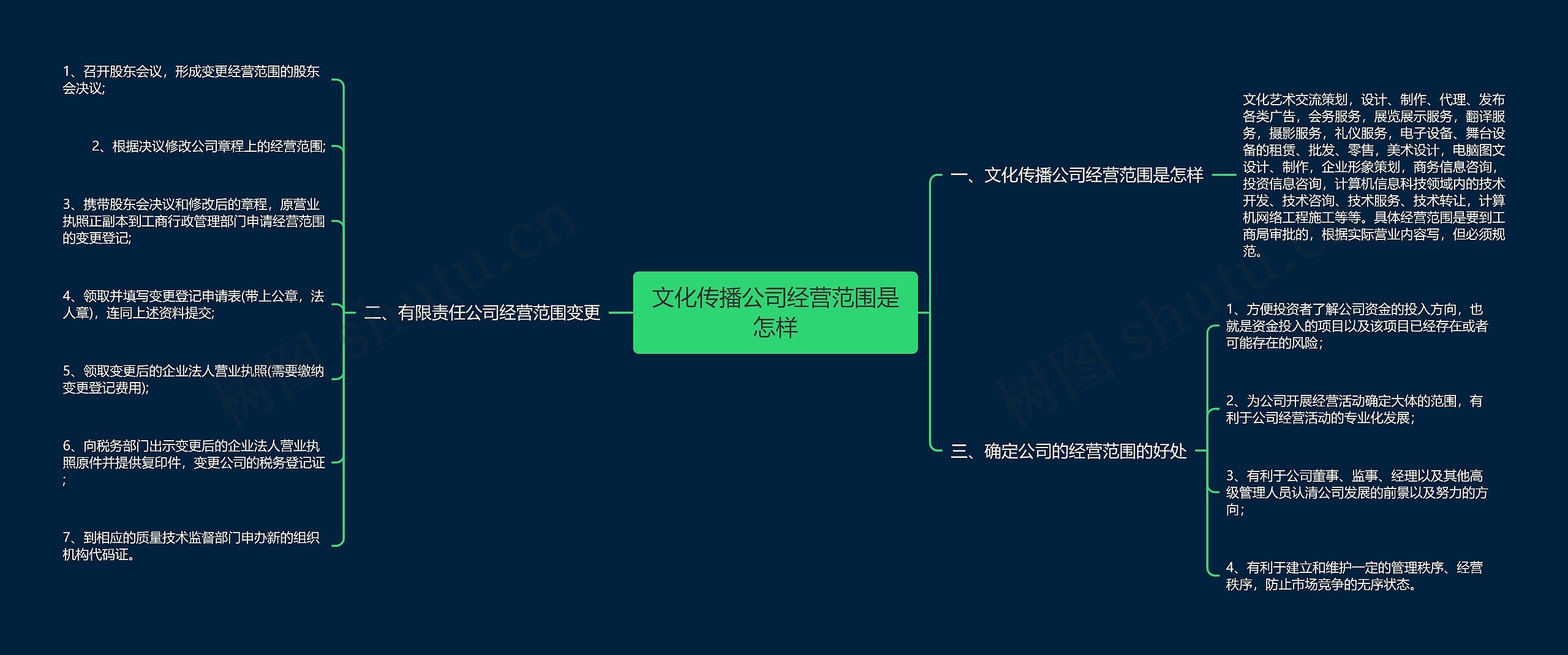 文化传播公司经营范围是怎样