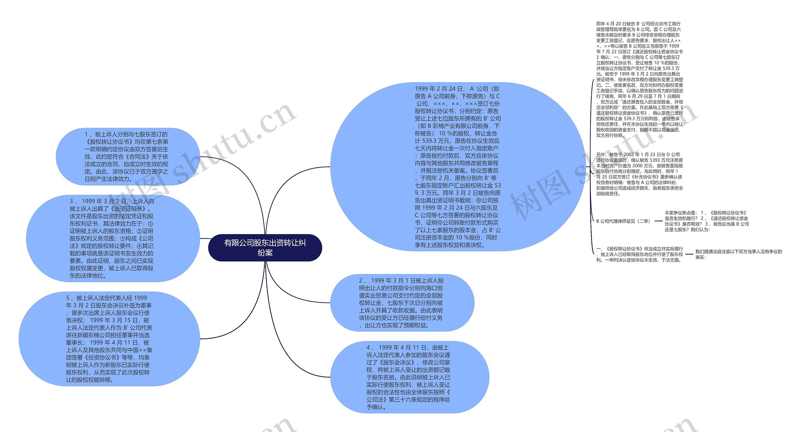 有限公司股东出资转让纠纷案思维导图