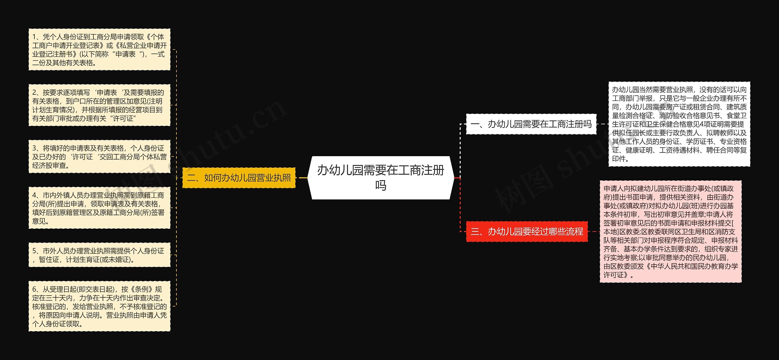 办幼儿园需要在工商注册吗