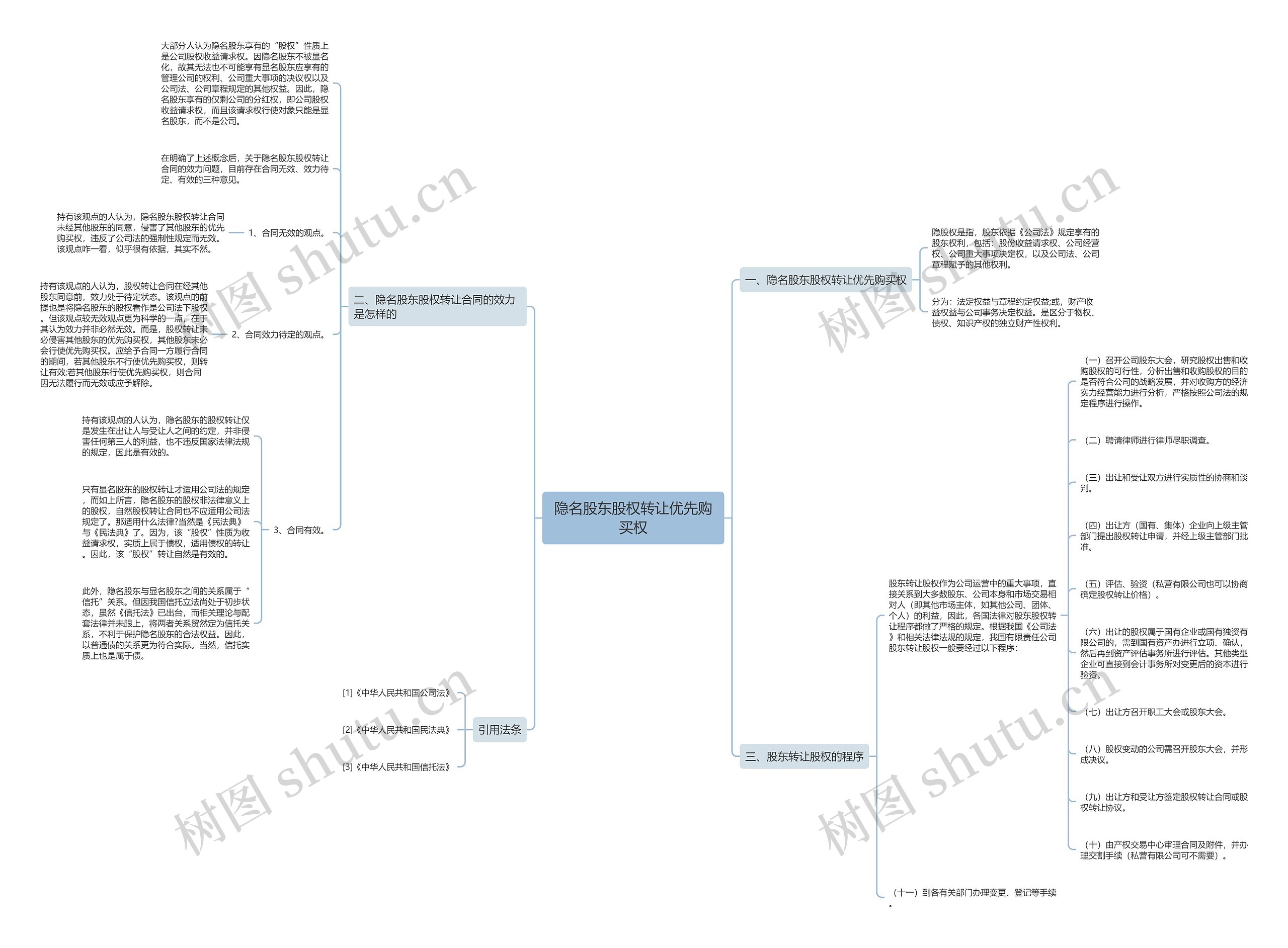隐名股东股权转让优先购买权思维导图