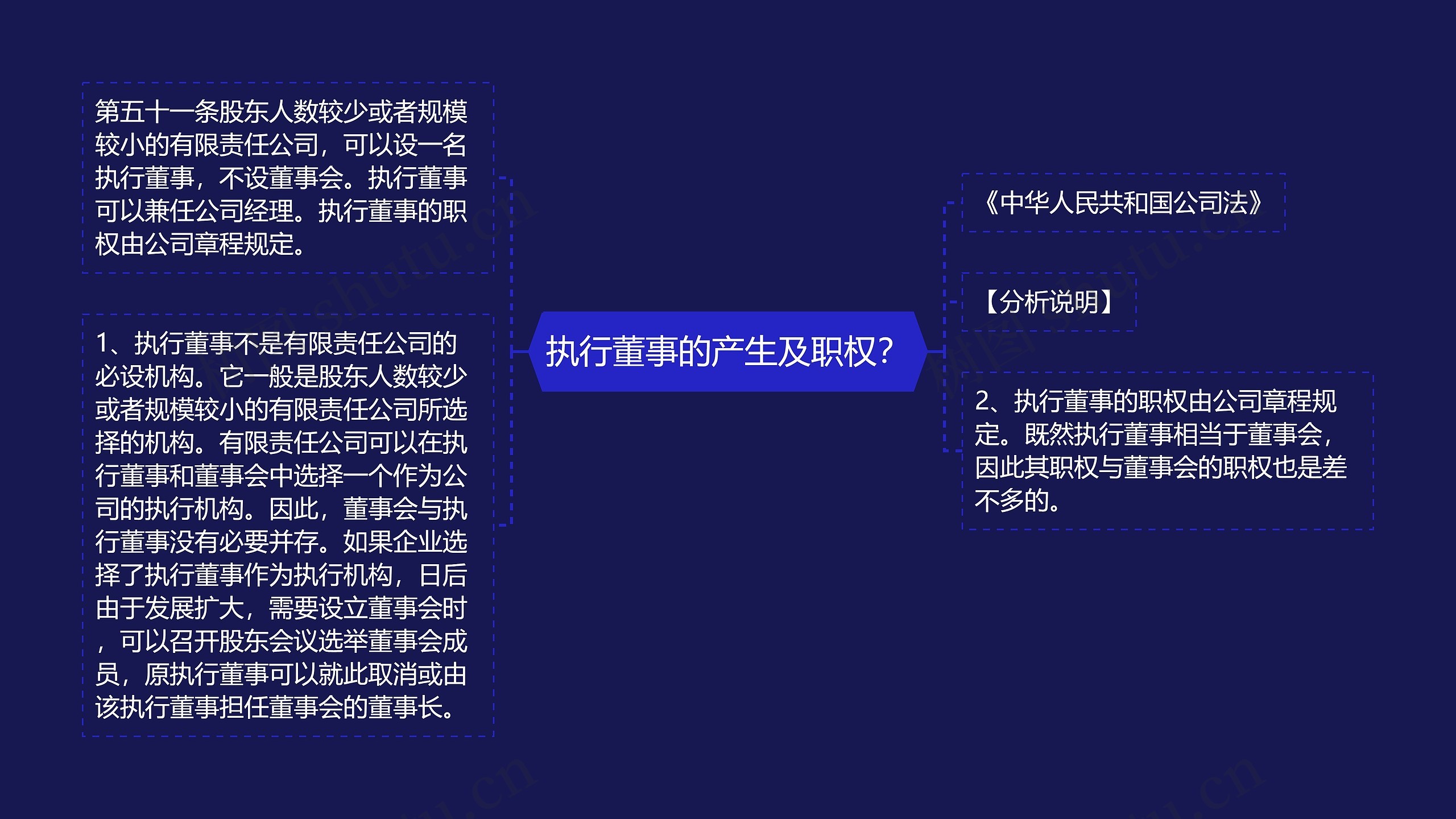 执行董事的产生及职权？思维导图