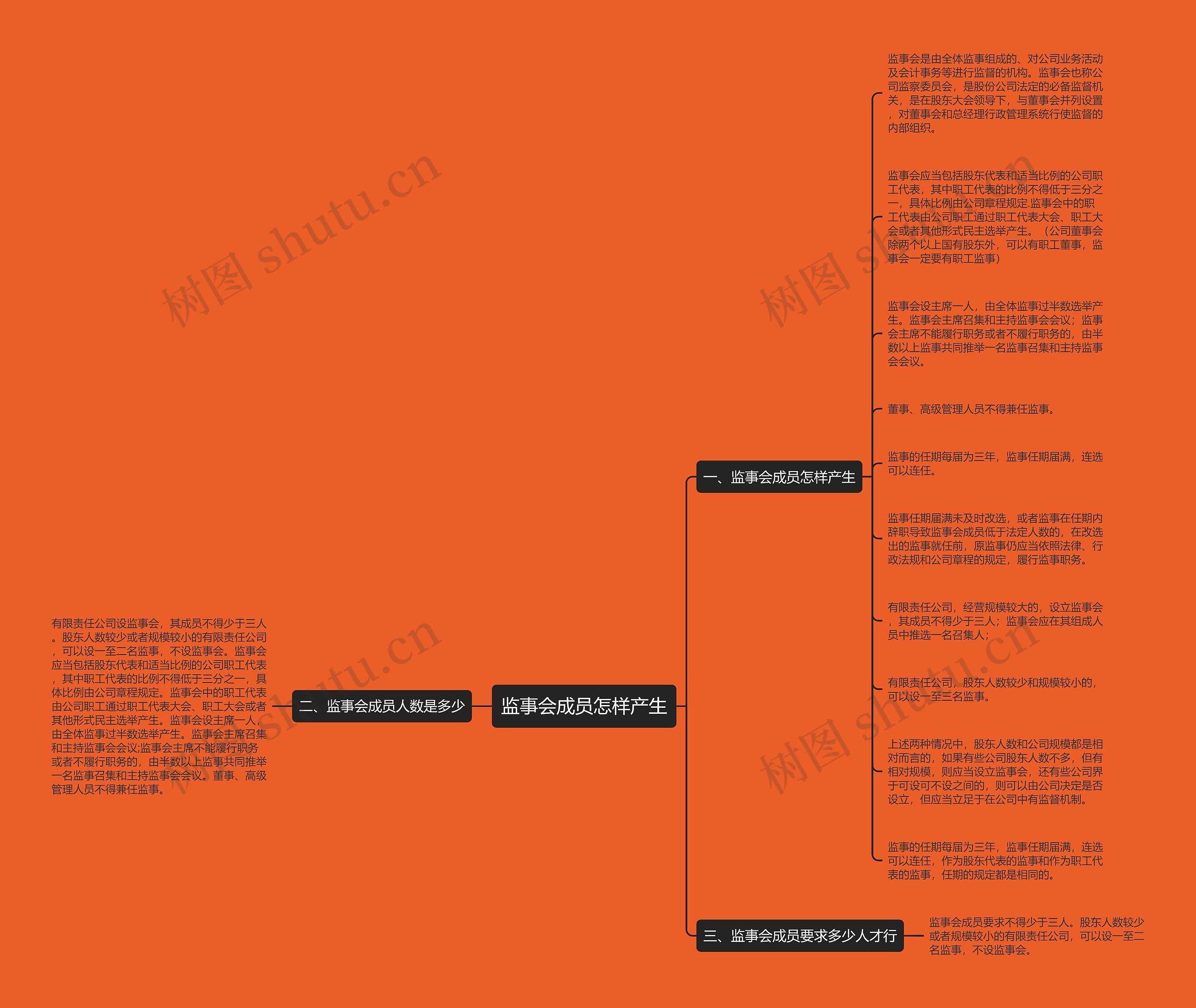 监事会成员怎样产生思维导图