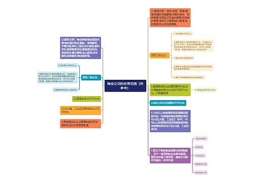 物业公司的经营范围（供参考）