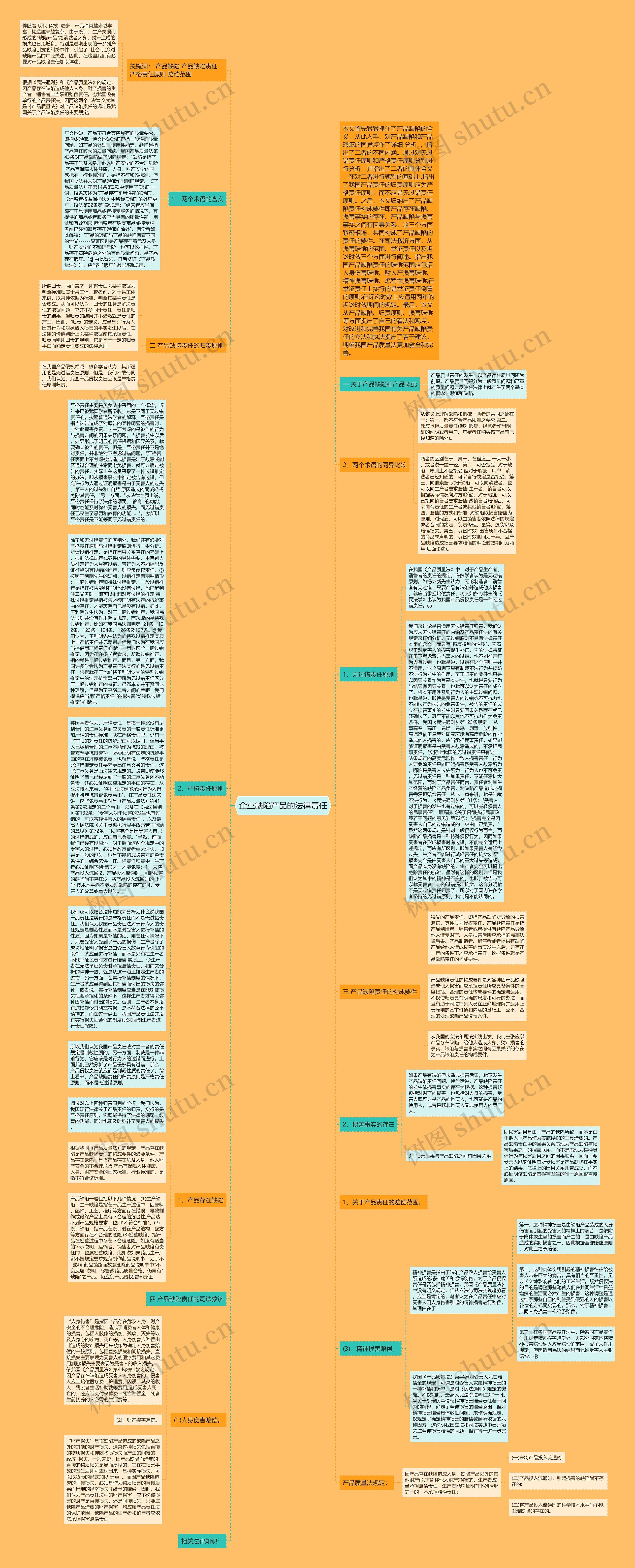 企业缺陷产品的法律责任思维导图