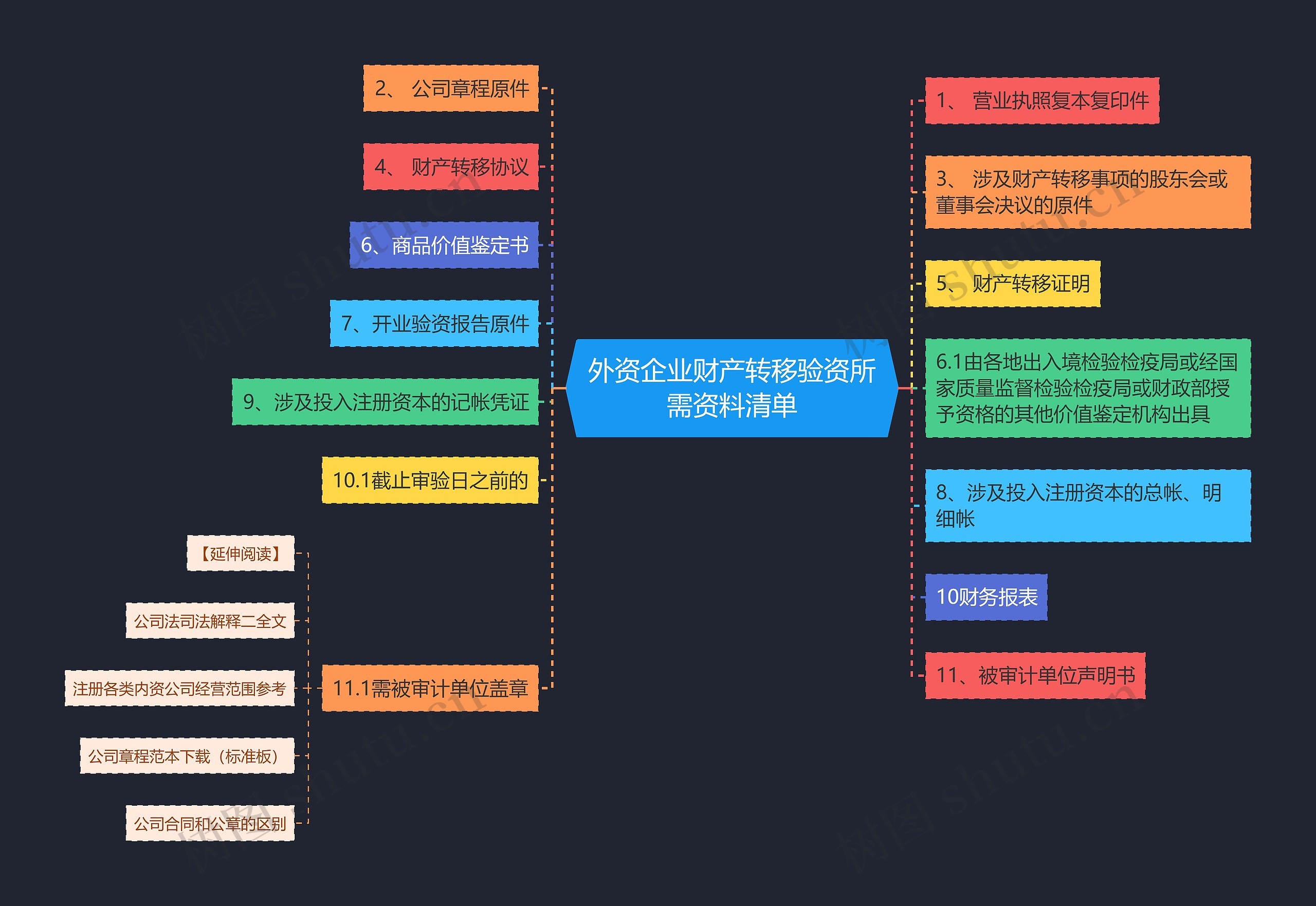 外资企业财产转移验资所需资料清单思维导图