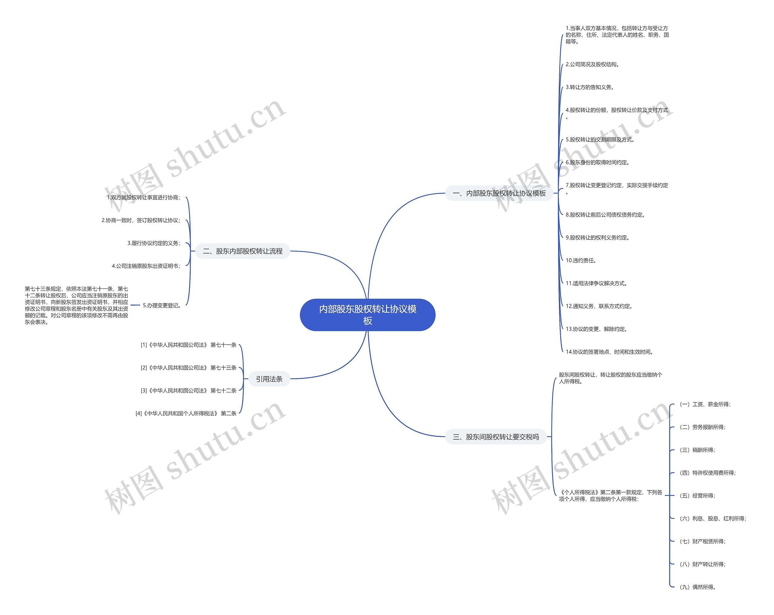 内部股东股权转让协议思维导图