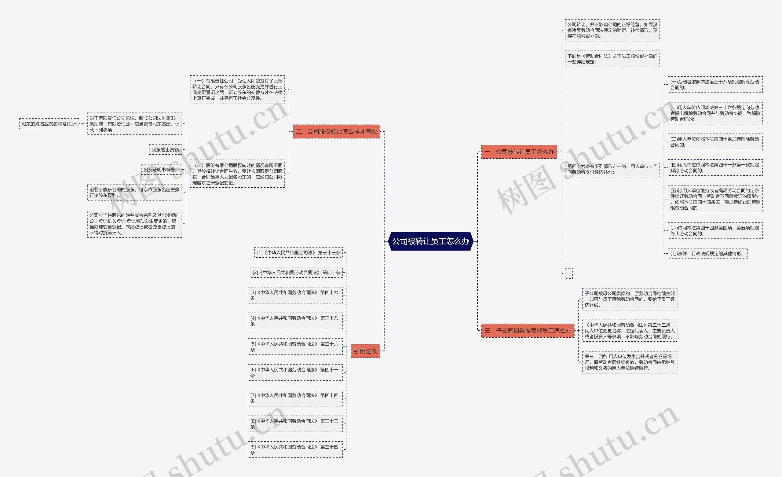 公司被转让员工怎么办思维导图
