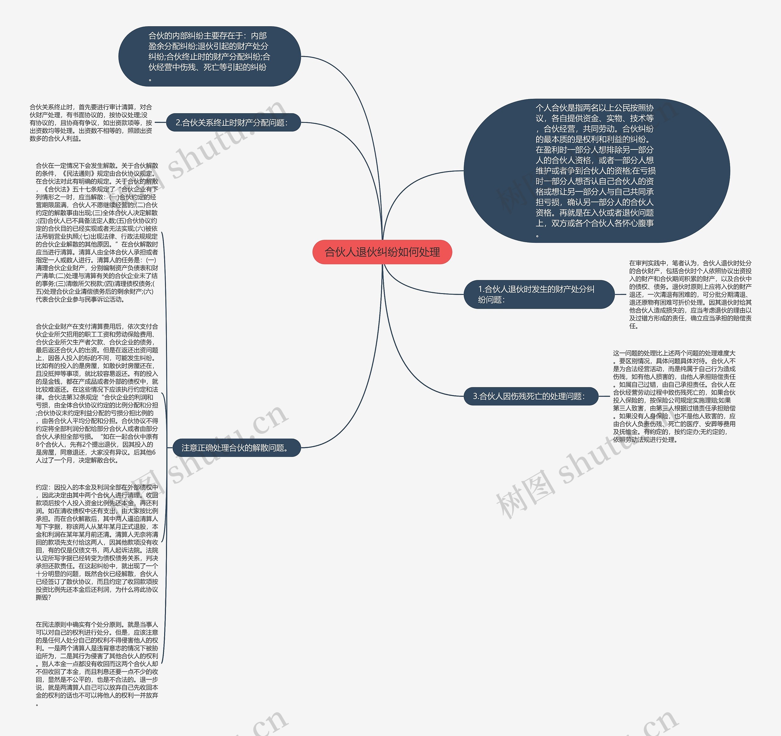 合伙人退伙纠纷如何处理思维导图
